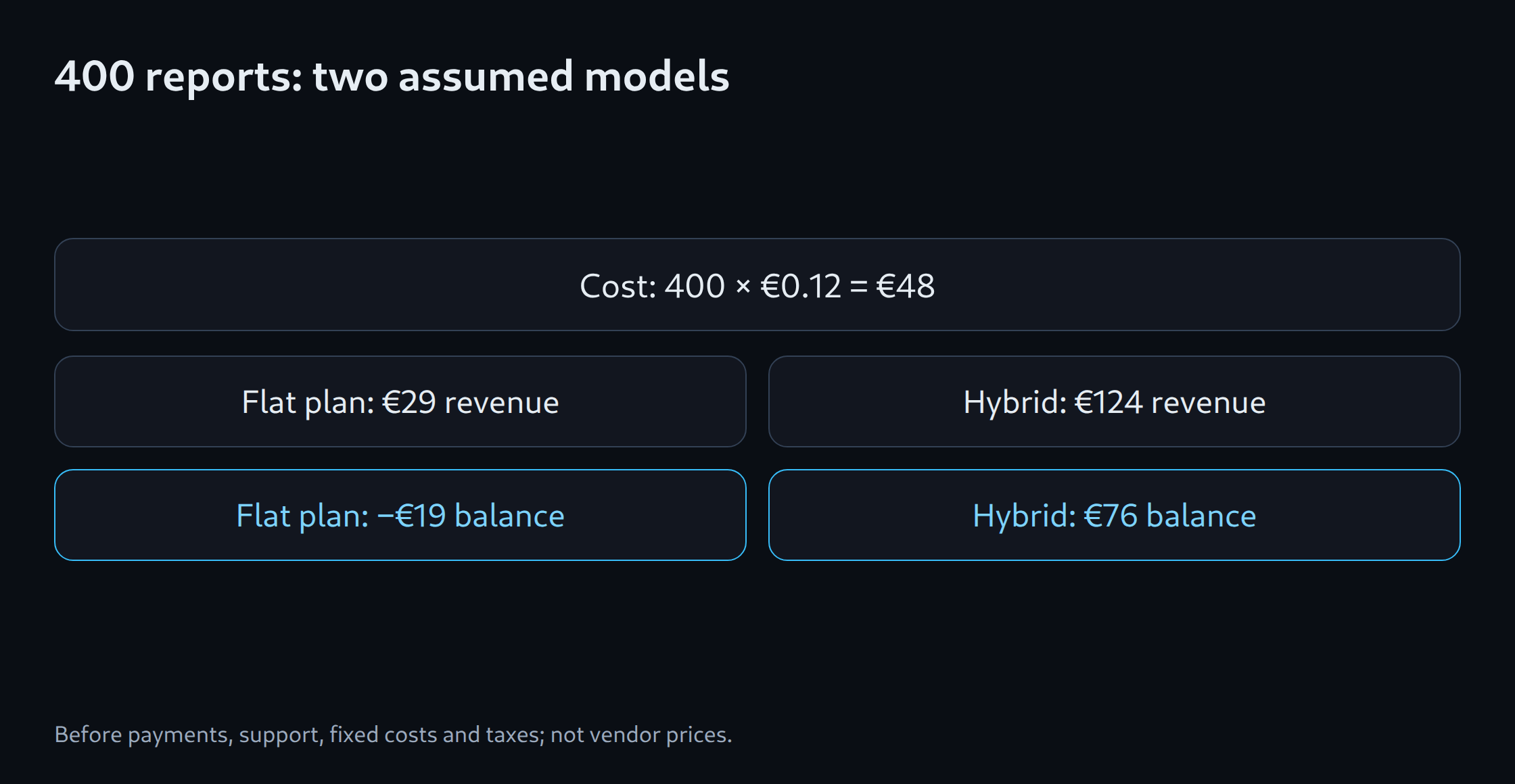 400 reports: two assumed models: Cost: 400 × €0.12 = €48; Flat plan: €29 revenue; Flat plan: −€19 balance; Hybrid: €124 revenue; Hybrid: €76 balance