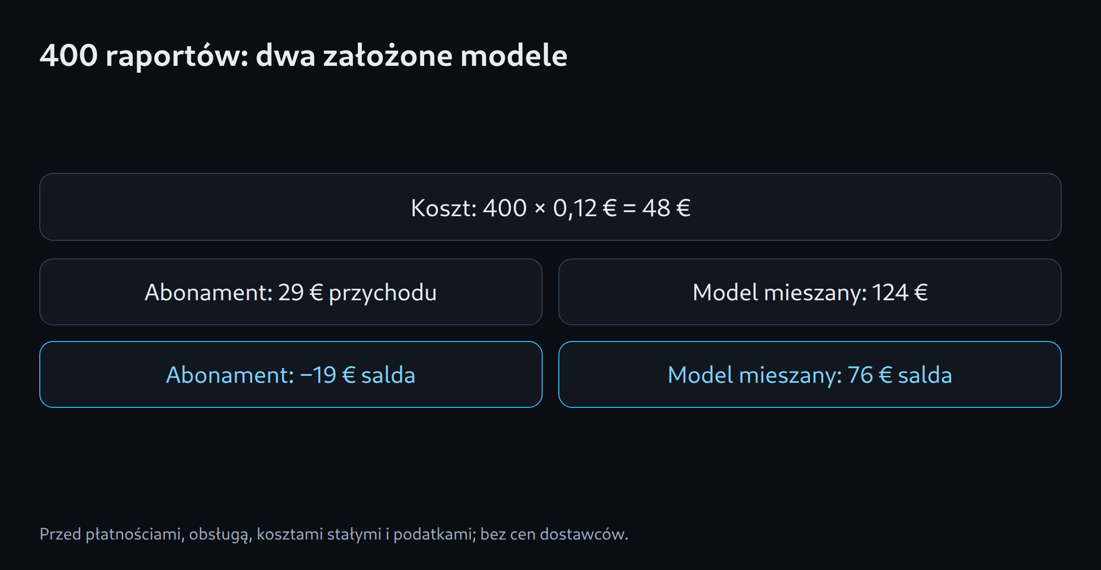 400 raportów: dwa założone modele: Koszt: 400 × 0,12 € = 48 €; Abonament: 29 € przychodu; Abonament: −19 € salda; Model mieszany: 124 €; Model mieszany: 76 € salda
