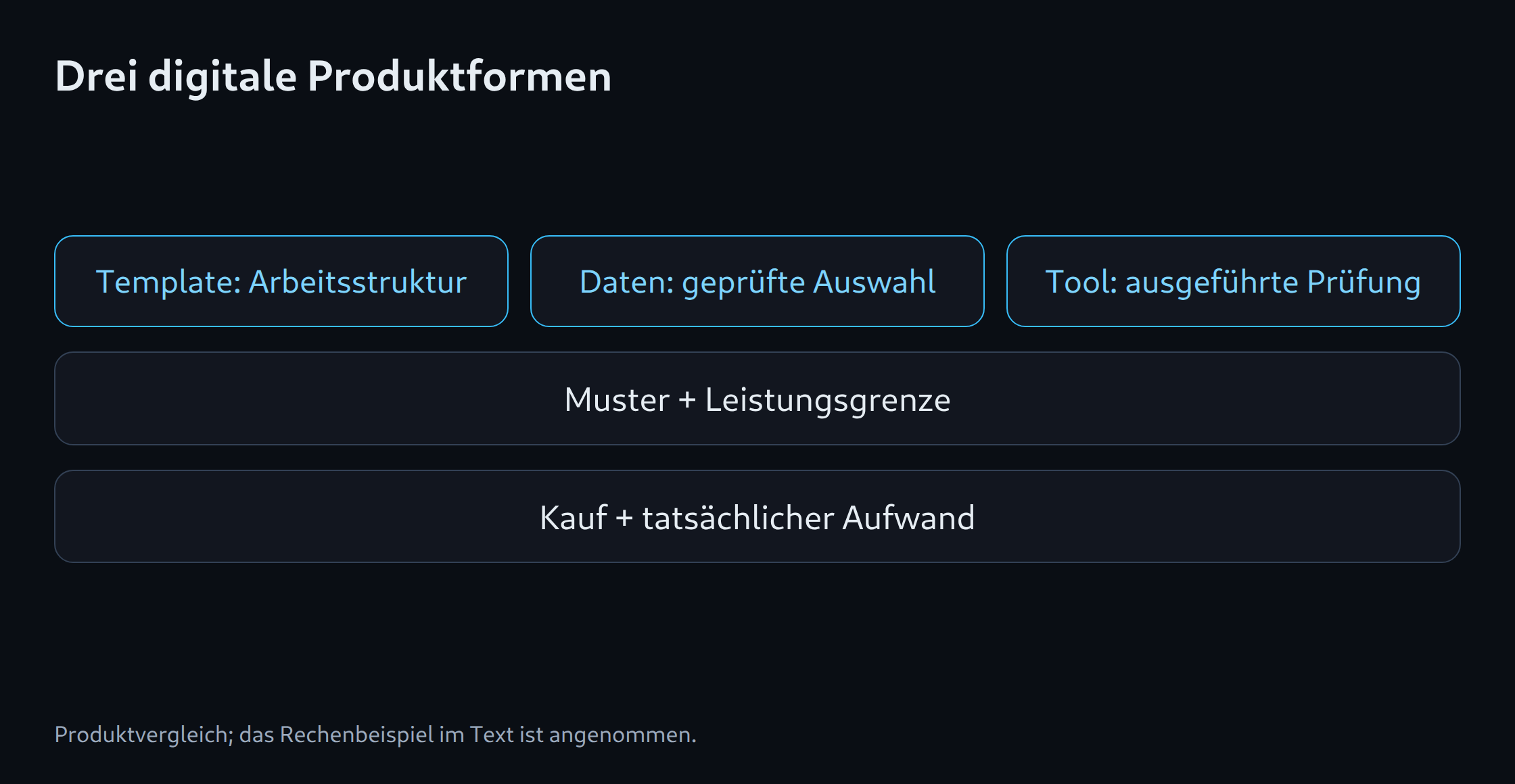 Drei digitale Produktformen: Template: Arbeitsstruktur; Daten: geprüfte Auswahl; Tool: ausgeführte Prüfung; Muster + Leistungsgrenze; Kauf + tatsächlicher Aufwand
