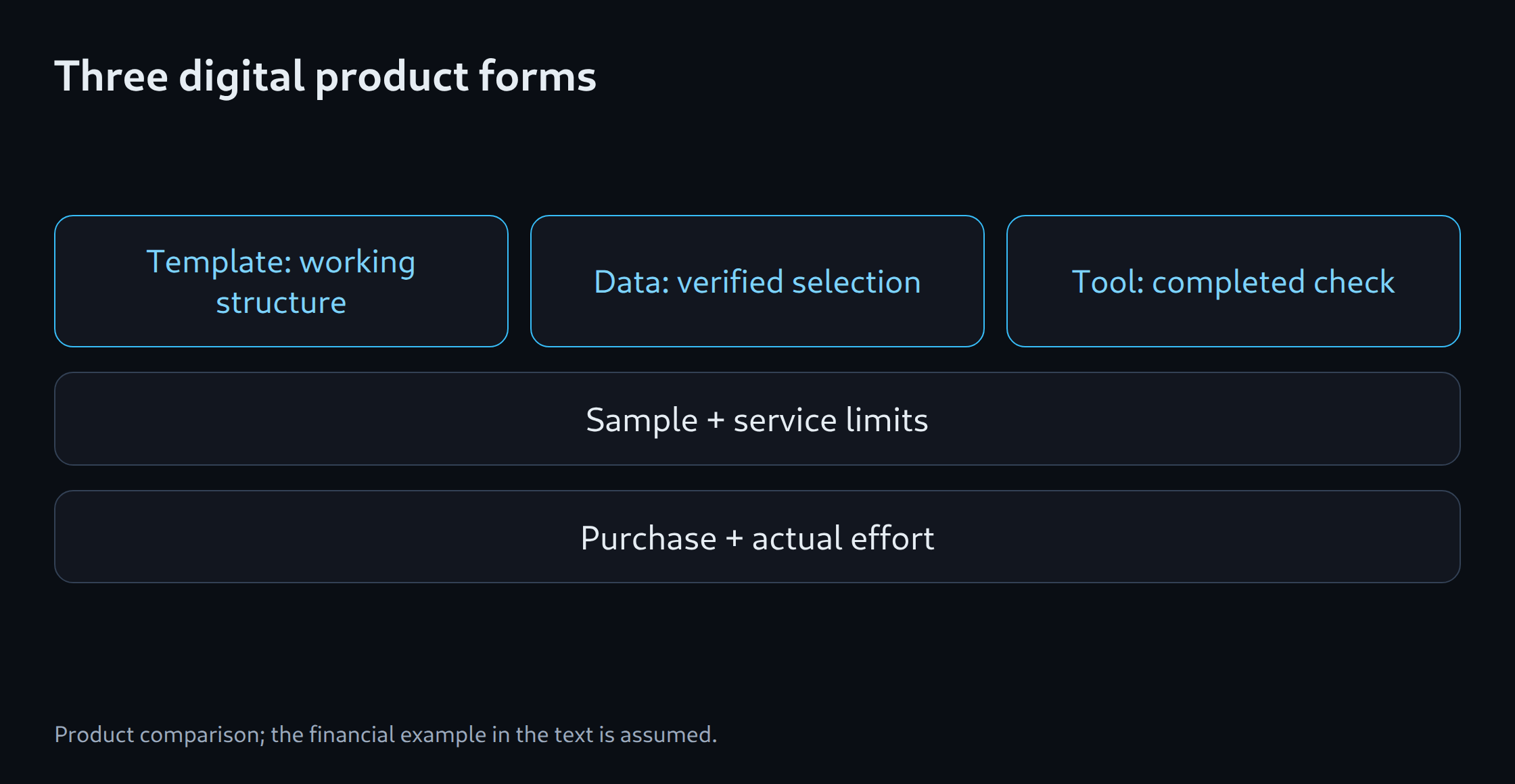Three digital product forms: Template: working structure; Data: verified selection; Tool: completed check; Sample + service limits; Purchase + actual effort