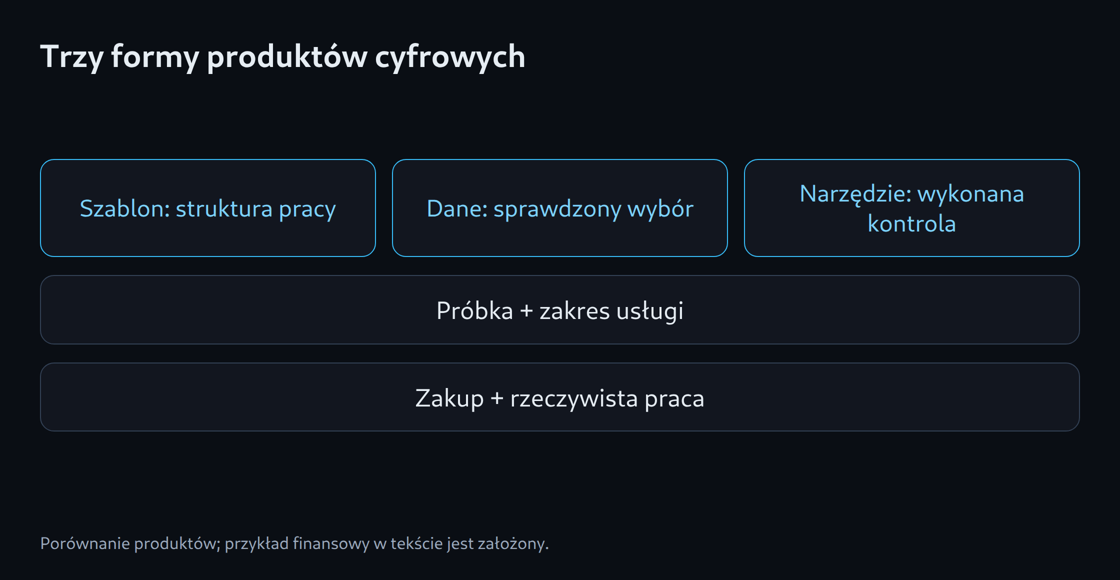Trzy formy produktów cyfrowych: Szablon: struktura pracy; Dane: sprawdzony wybór; Narzędzie: wykonana kontrola; Próbka + zakres usługi; Zakup + rzeczywista praca