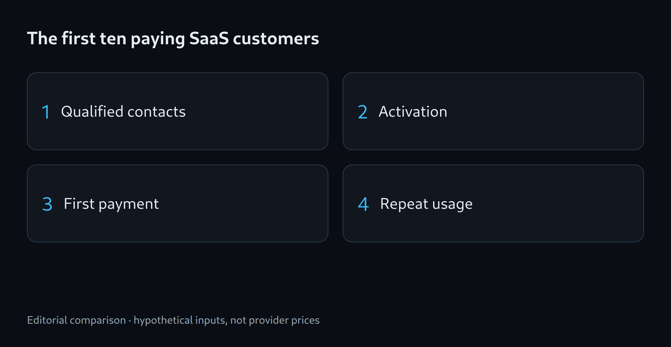 Qualified contacts; Activation; First payment; Repeat usage
