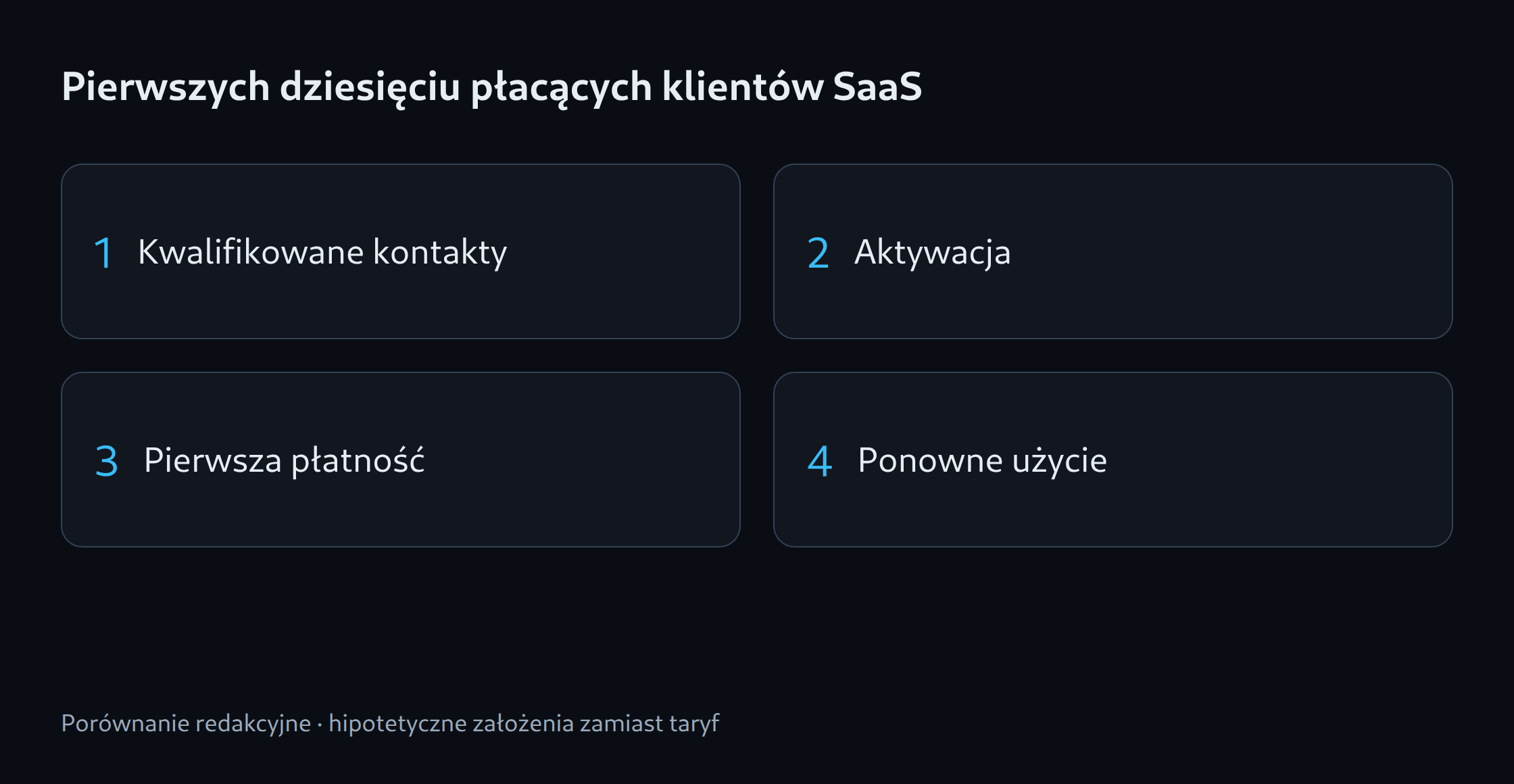 Kwalifikowane kontakty; Aktywacja; Pierwsza płatność; Ponowne użycie