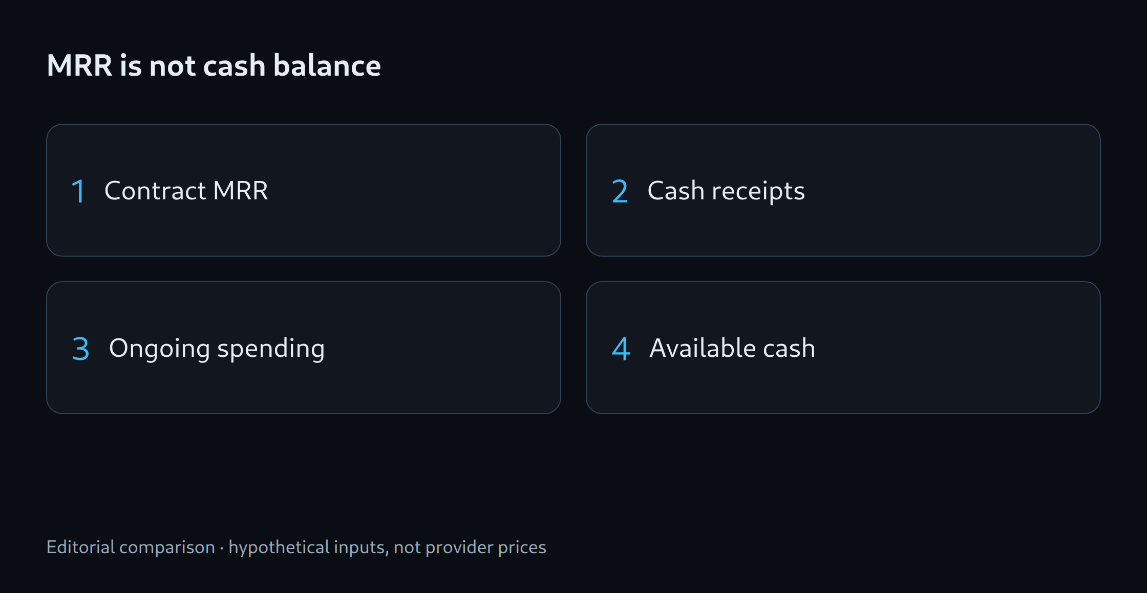 Contract MRR; Cash receipts; Ongoing spending; Available cash