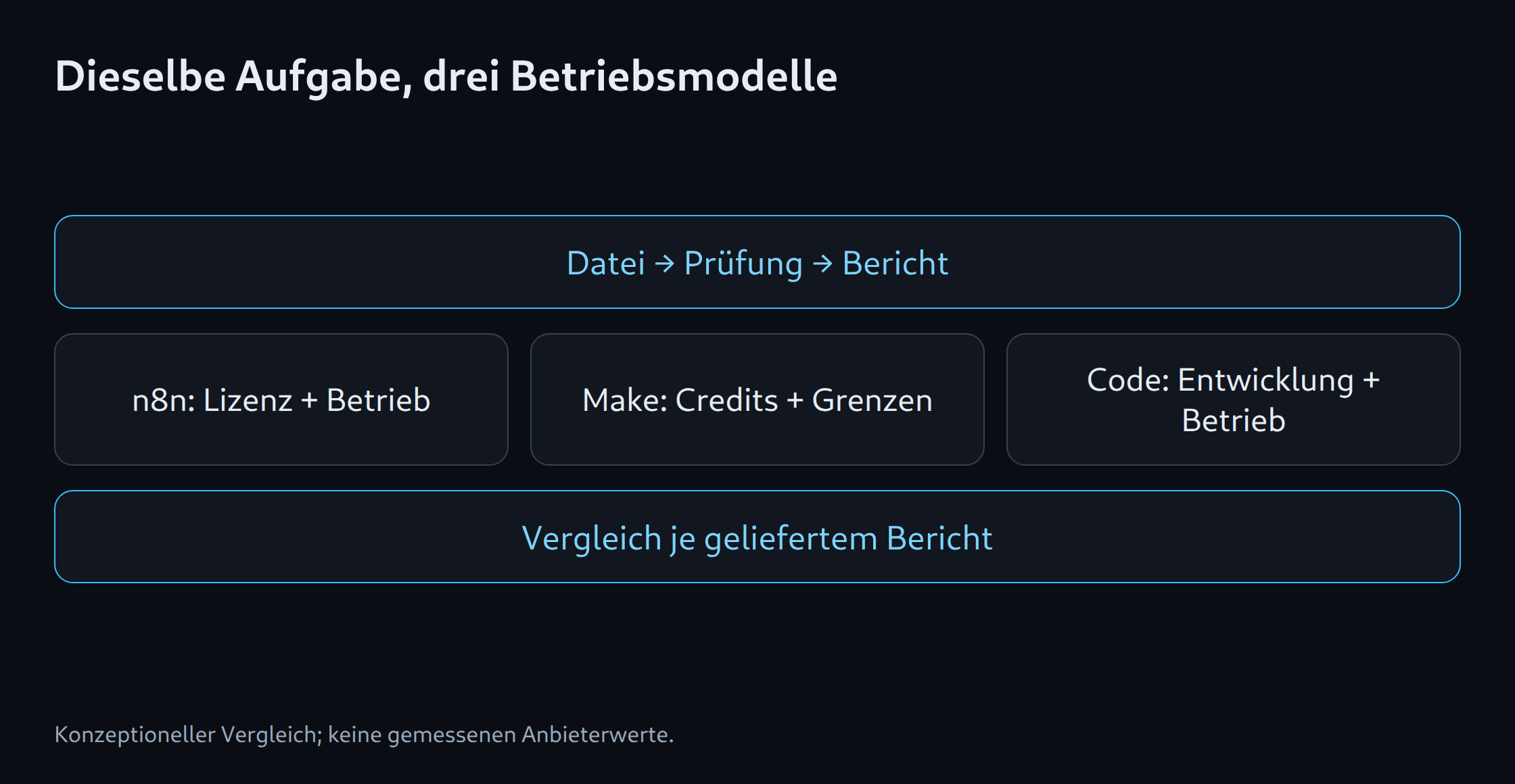 Dieselbe Aufgabe, drei Betriebsmodelle: Datei → Prüfung → Bericht; n8n: Lizenz + Betrieb; Make: Credits + Grenzen; Code: Entwicklung + Betrieb; Vergleich je geliefertem Bericht