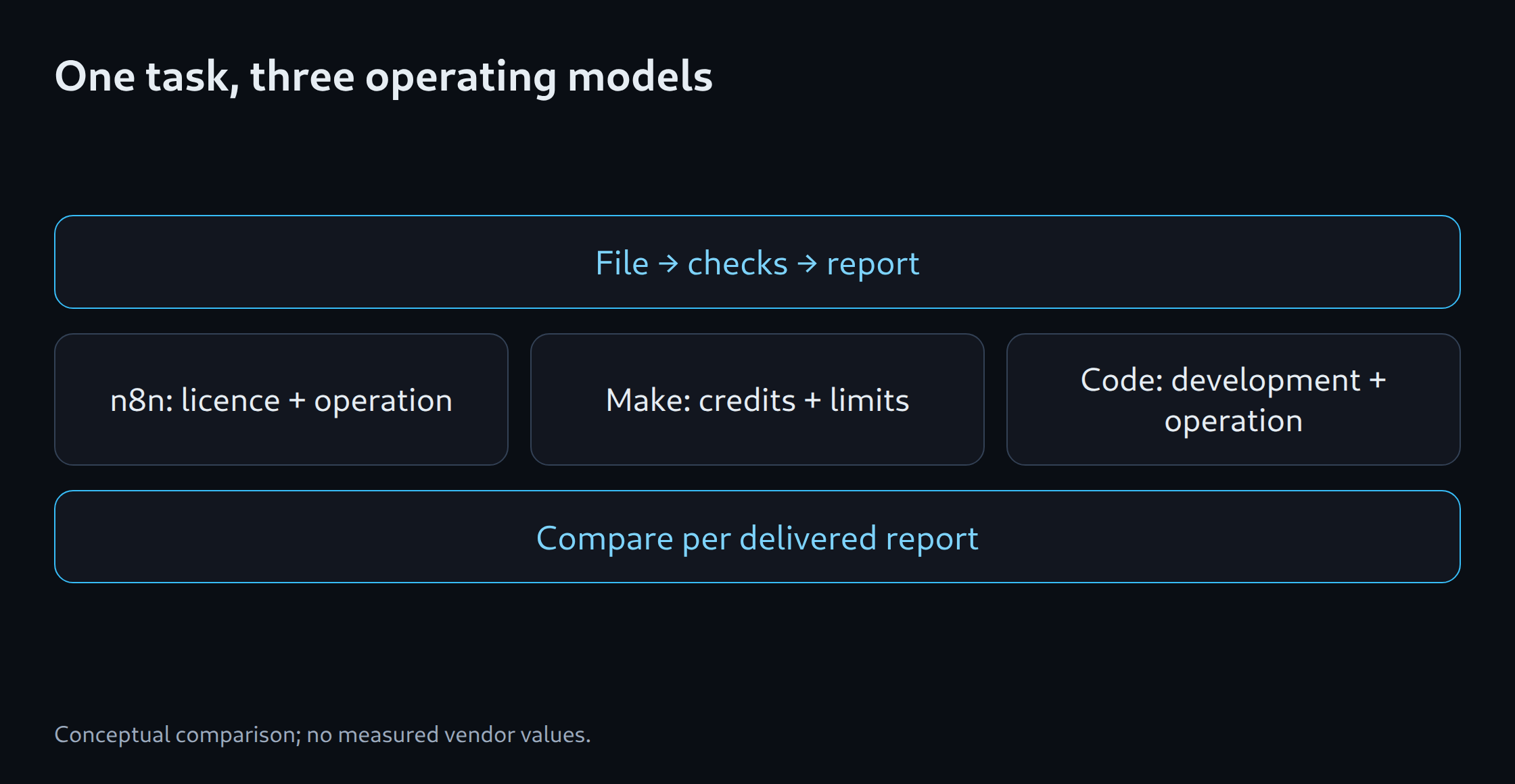 One task, three operating models: File → checks → report; n8n: licence + operation; Make: credits + limits; Code: development + operation; Compare per delivered report