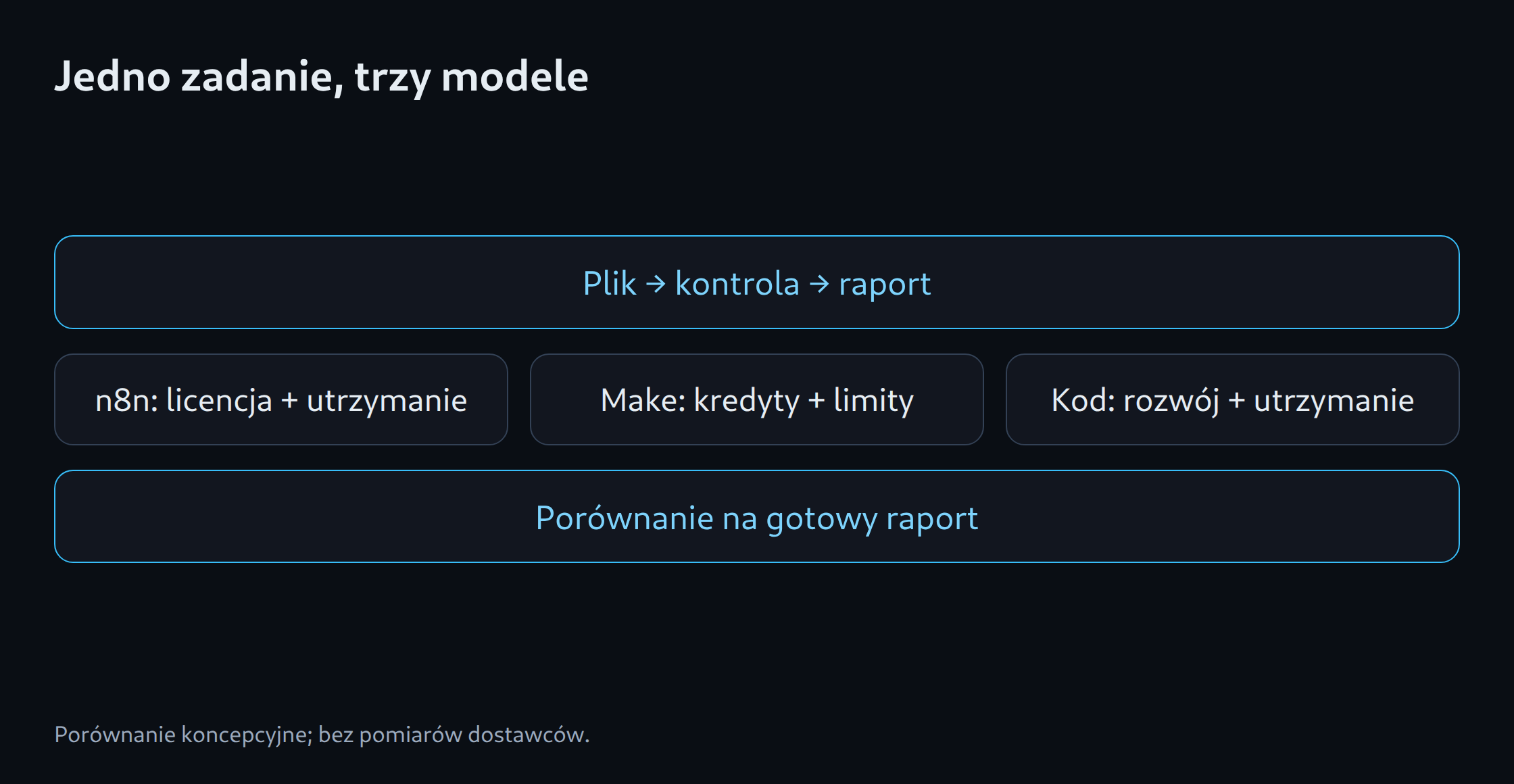 Jedno zadanie, trzy modele: Plik → kontrola → raport; n8n: licencja + utrzymanie; Make: kredyty + limity; Kod: rozwój + utrzymanie; Porównanie na gotowy raport