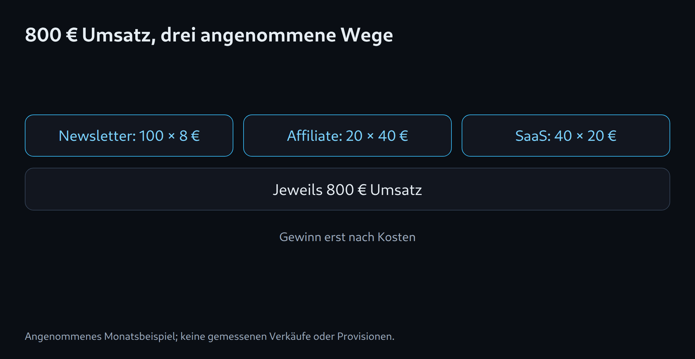 800 € Umsatz, drei angenommene Wege: Newsletter: 100 × 8 €; Affiliate: 20 × 40 €; SaaS: 40 × 20 €; Jeweils 800 € Umsatz; Gewinn erst nach Kosten