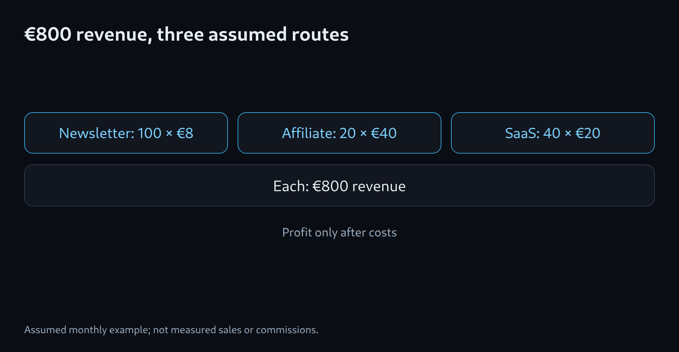€800 revenue, three assumed routes: Newsletter: 100 × €8; Affiliate: 20 × €40; SaaS: 40 × €20; Each: €800 revenue; Profit only after costs