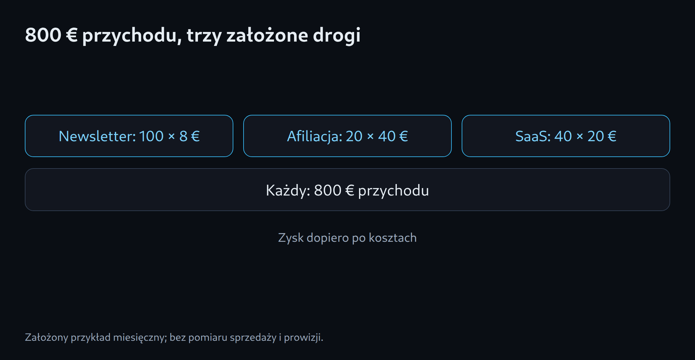 800 € przychodu, trzy założone drogi: Newsletter: 100 × 8 €; Afiliacja: 20 × 40 €; SaaS: 40 × 20 €; Każdy: 800 € przychodu; Zysk dopiero po kosztach