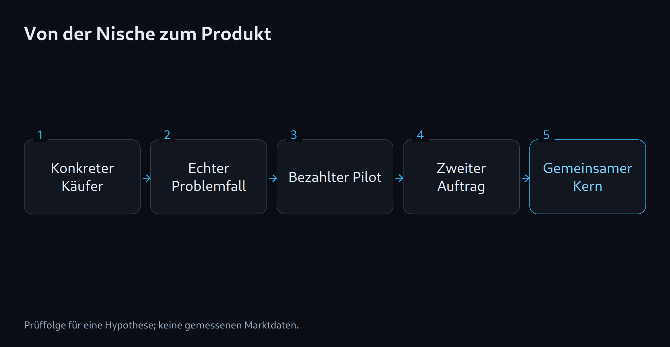 Von der Nische zum Produkt: Konkreter Käufer; Echter Problemfall; Bezahlter Pilot; Zweiter Auftrag; Gemeinsamer Kern