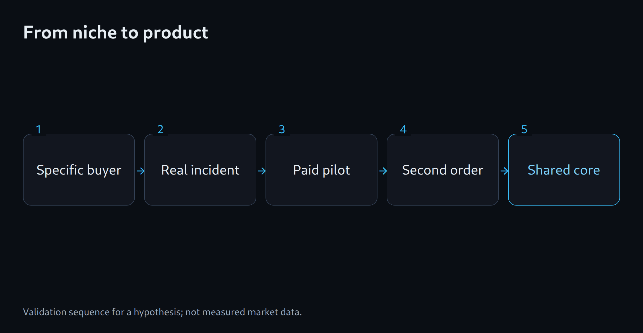 From niche to product: Specific buyer; Real incident; Paid pilot; Second order; Shared core