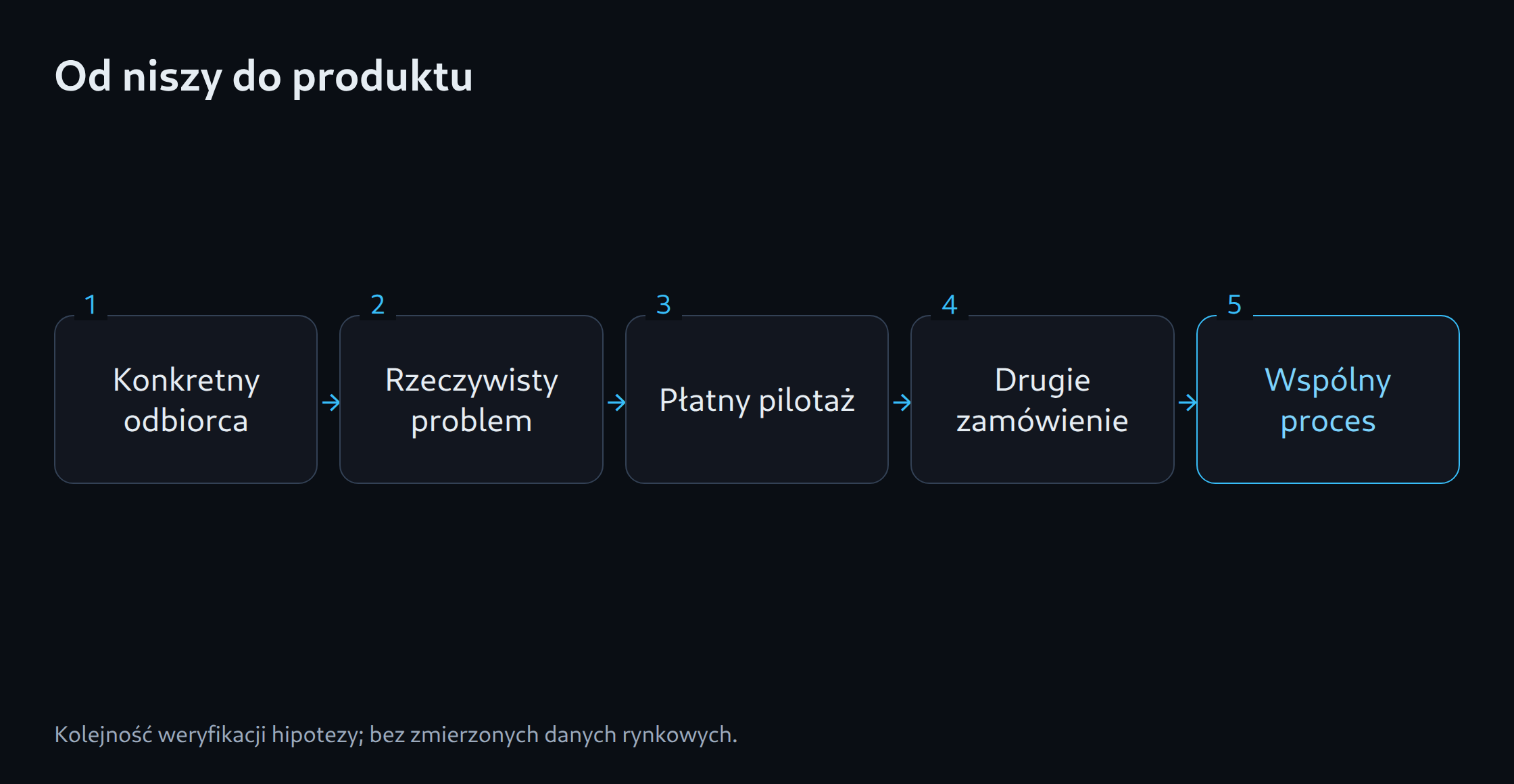Od niszy do produktu: Konkretny odbiorca; Rzeczywisty problem; Płatny pilotaż; Drugie zamówienie; Wspólny proces