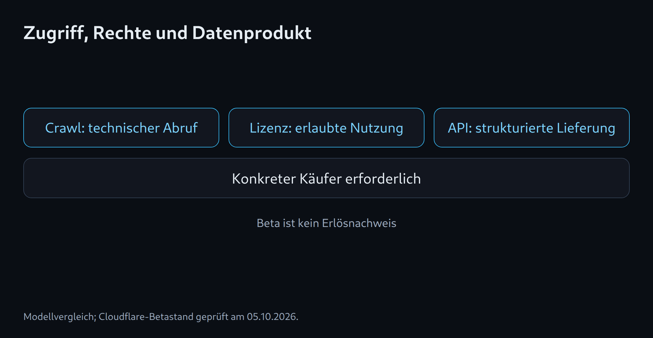 Zugriff, Rechte und Datenprodukt: Crawl: technischer Abruf; Lizenz: erlaubte Nutzung; API: strukturierte Lieferung; Konkreter Käufer erforderlich; Beta ist kein Erlösnachweis
