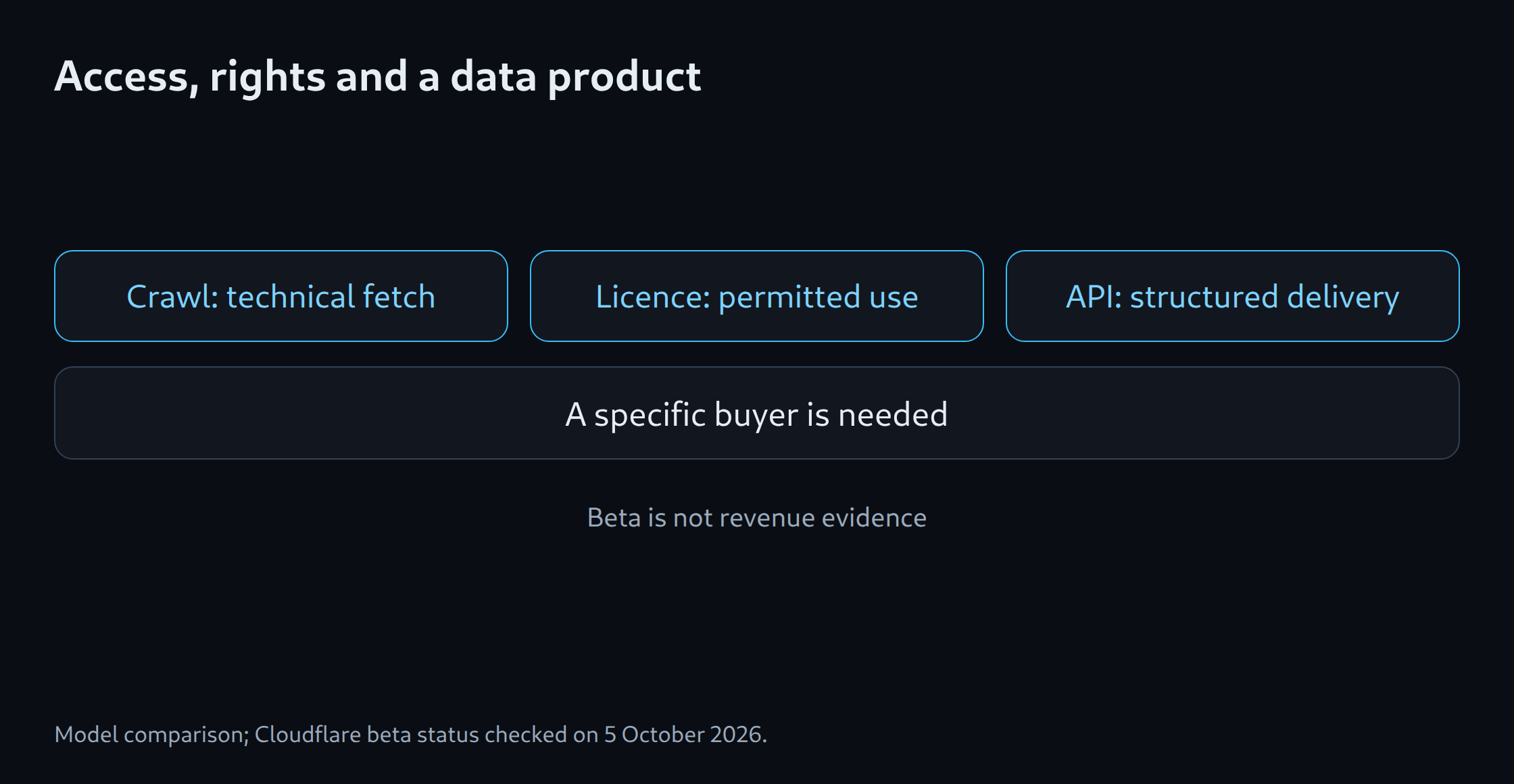 Access, rights and a data product: Crawl: technical fetch; Licence: permitted use; API: structured delivery; A specific buyer is needed; Beta is not revenue evidence