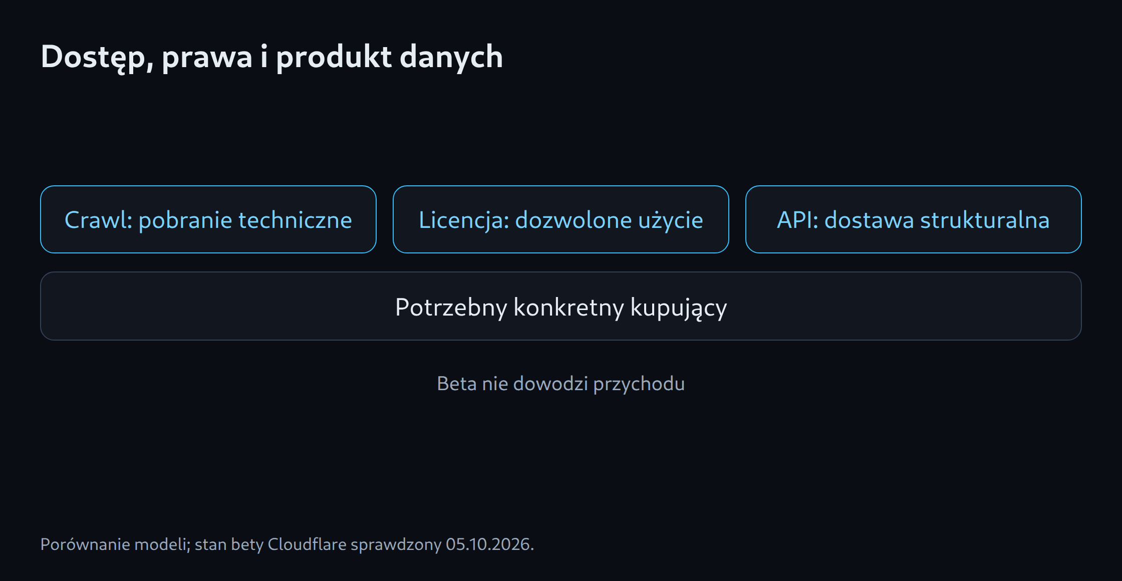 Dostęp, prawa i produkt danych: Crawl: pobranie techniczne; Licencja: dozwolone użycie; API: dostawa strukturalna; Potrzebny konkretny kupujący; Beta nie dowodzi przychodu