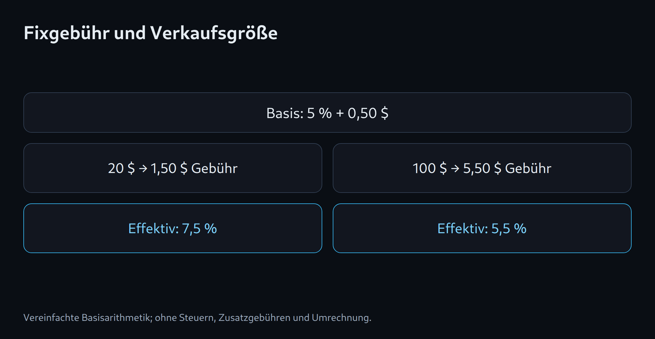 Fixgebühr und Verkaufsgröße: Basis: 5 % + 0,50 $; 20 $ → 1,50 $ Gebühr; Effektiv: 7,5 %; 100 $ → 5,50 $ Gebühr; Effektiv: 5,5 %