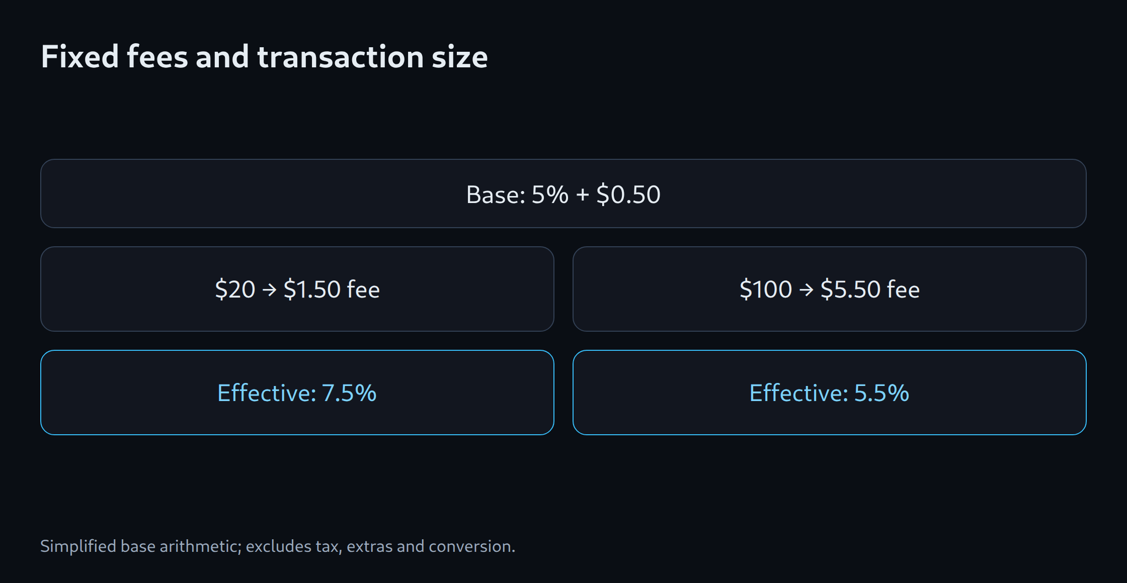 Fixed fees and transaction size: Base: 5% + $0.50; $20 → $1.50 fee; Effective: 7.5%; $100 → $5.50 fee; Effective: 5.5%