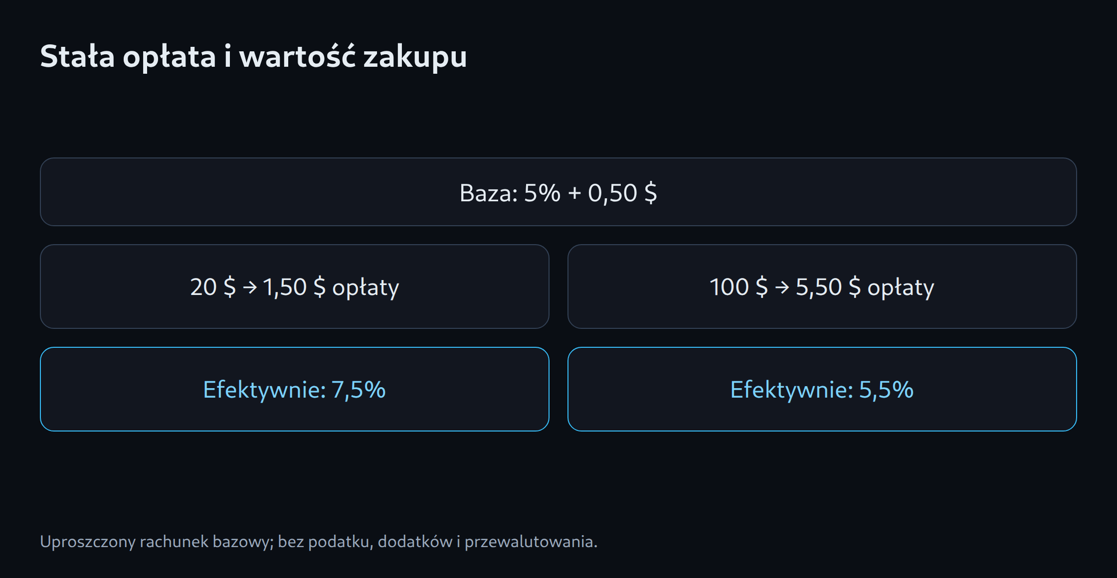 Stała opłata i wartość zakupu: Baza: 5% + 0,50 $; 20 $ → 1,50 $ opłaty; Efektywnie: 7,5%; 100 $ → 5,50 $ opłaty; Efektywnie: 5,5%