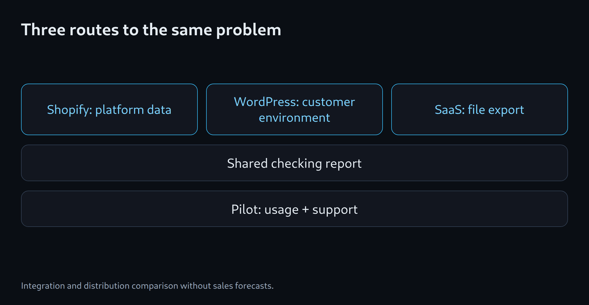 Three routes to the same problem: Shopify: platform data; WordPress: customer environment; SaaS: file export; Shared checking report; Pilot: usage + support