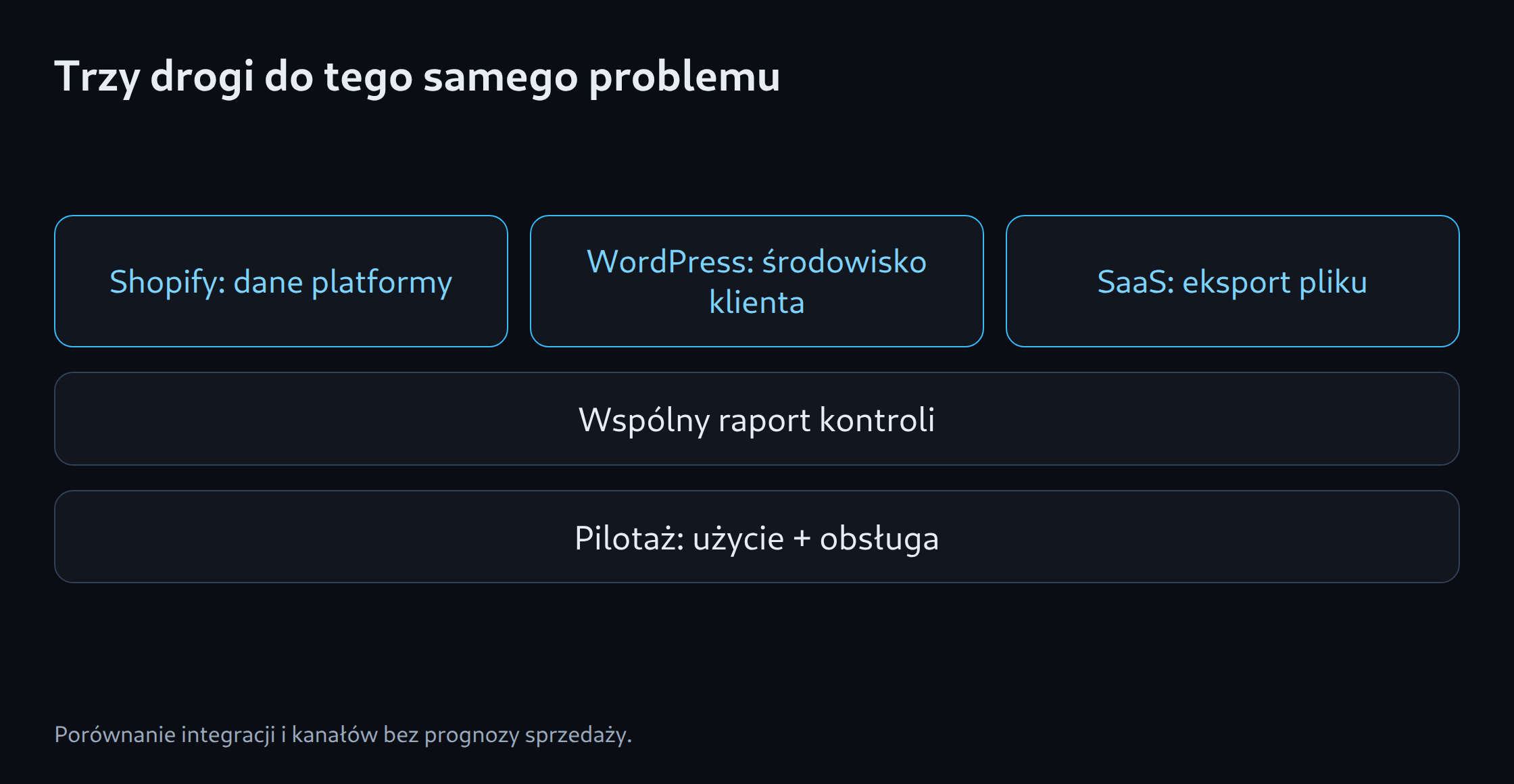 Trzy drogi do tego samego problemu: Shopify: dane platformy; WordPress: środowisko klienta; SaaS: eksport pliku; Wspólny raport kontroli; Pilotaż: użycie + obsługa