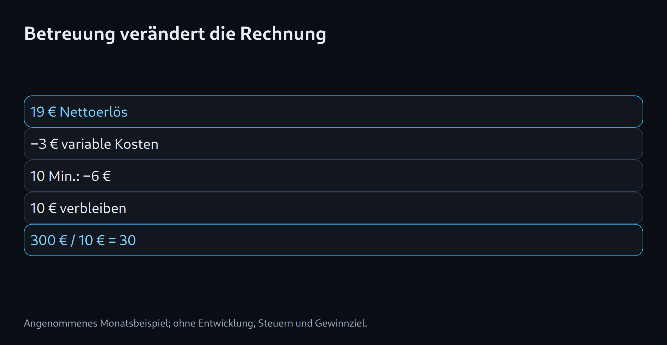 Betreuung verändert die Rechnung: 19 € Nettoerlös; −3 € variable Kosten; 10 Min.: −6 €; 10 € verbleiben; 300 € / 10 € = 30