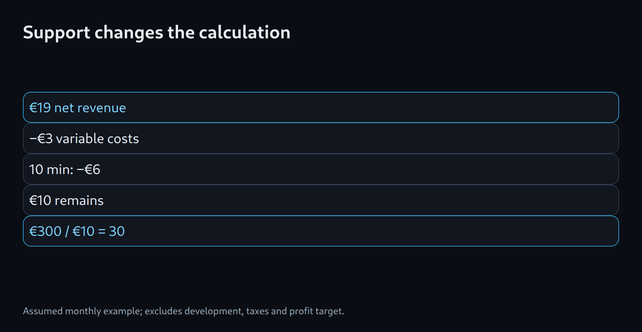 Support changes the calculation: €19 net revenue; −€3 variable costs; 10 min: −€6; €10 remains; €300 / €10 = 30