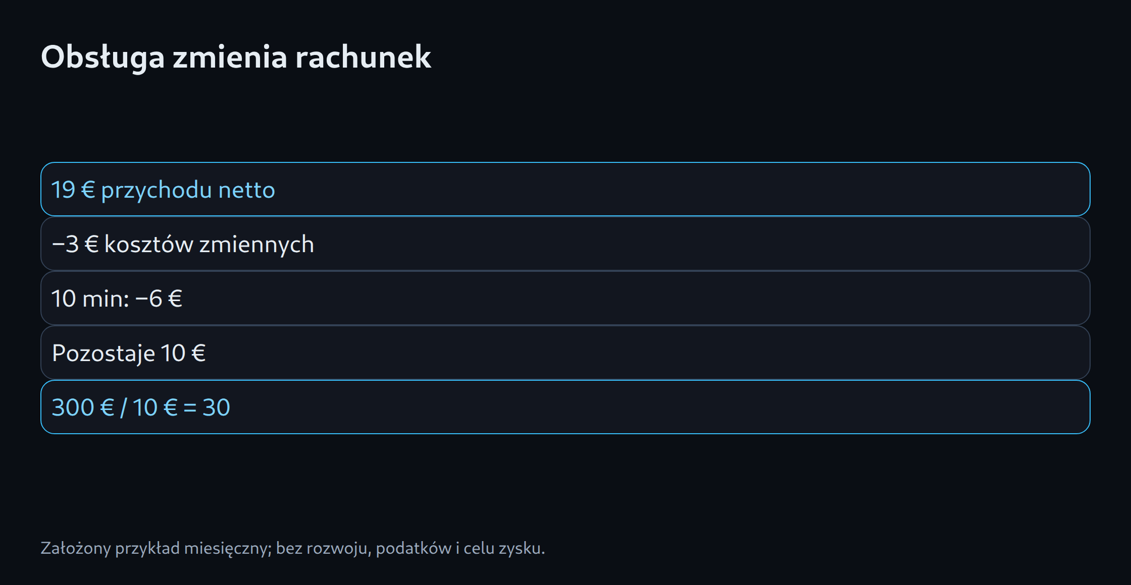 Obsługa zmienia rachunek: 19 € przychodu netto; −3 € kosztów zmiennych; 10 min: −6 €; Pozostaje 10 €; 300 € / 10 € = 30