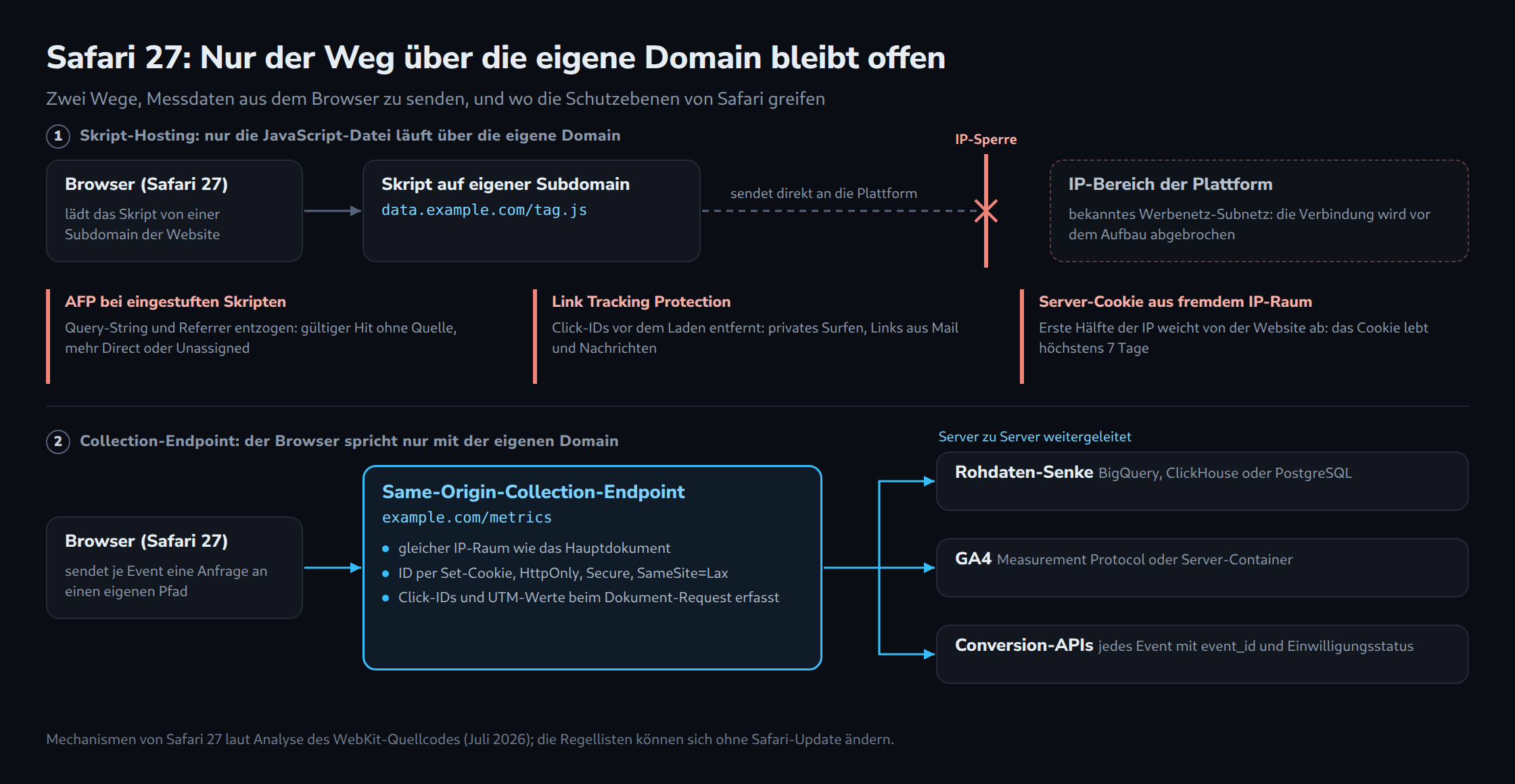 Zwei Messwege in Safari 27: Beim Skript-Hosting sendet der Browser direkt an eine Plattform-IP und wird gekappt, dazu greifen AFP, Link Tracking Protection und die 7-Tage-Grenze für Server-Cookies. Beim Endpunkt auf der eigenen Domain geht alles Server-zu-Server an Rohdaten, GA4 und Conversion-APIs.