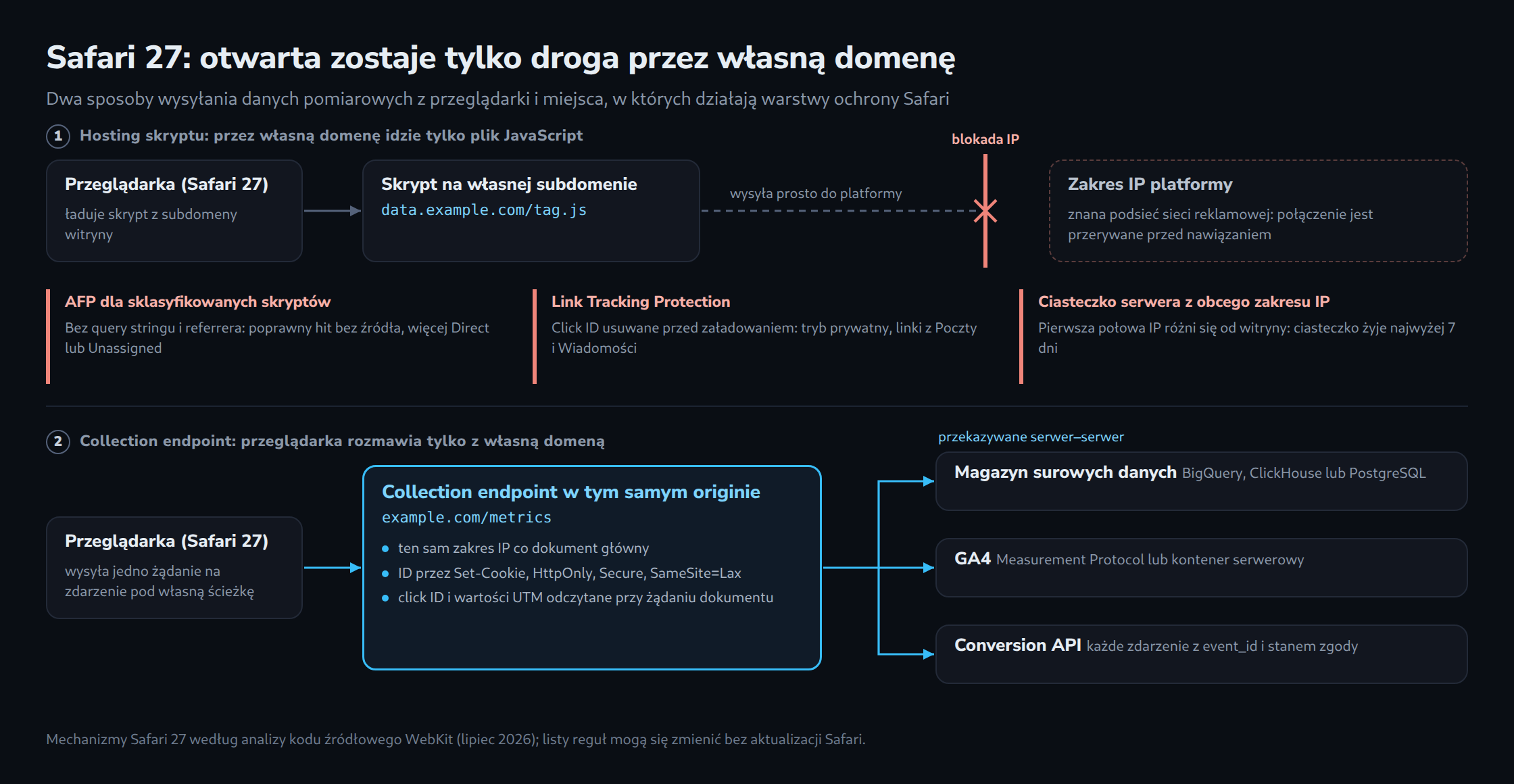 Dwie ścieżki pomiaru w Safari 27: przy hostingu skryptu przeglądarka wysyła dane prosto na IP platformy i zostaje odcięta; działają też AFP, Link Tracking Protection i limit 7 dni dla ciasteczek serwerowych. Przy punkcie końcowym we własnej domenie dane idą dalej między serwerami do surowych danych, GA4 i API konwersji.