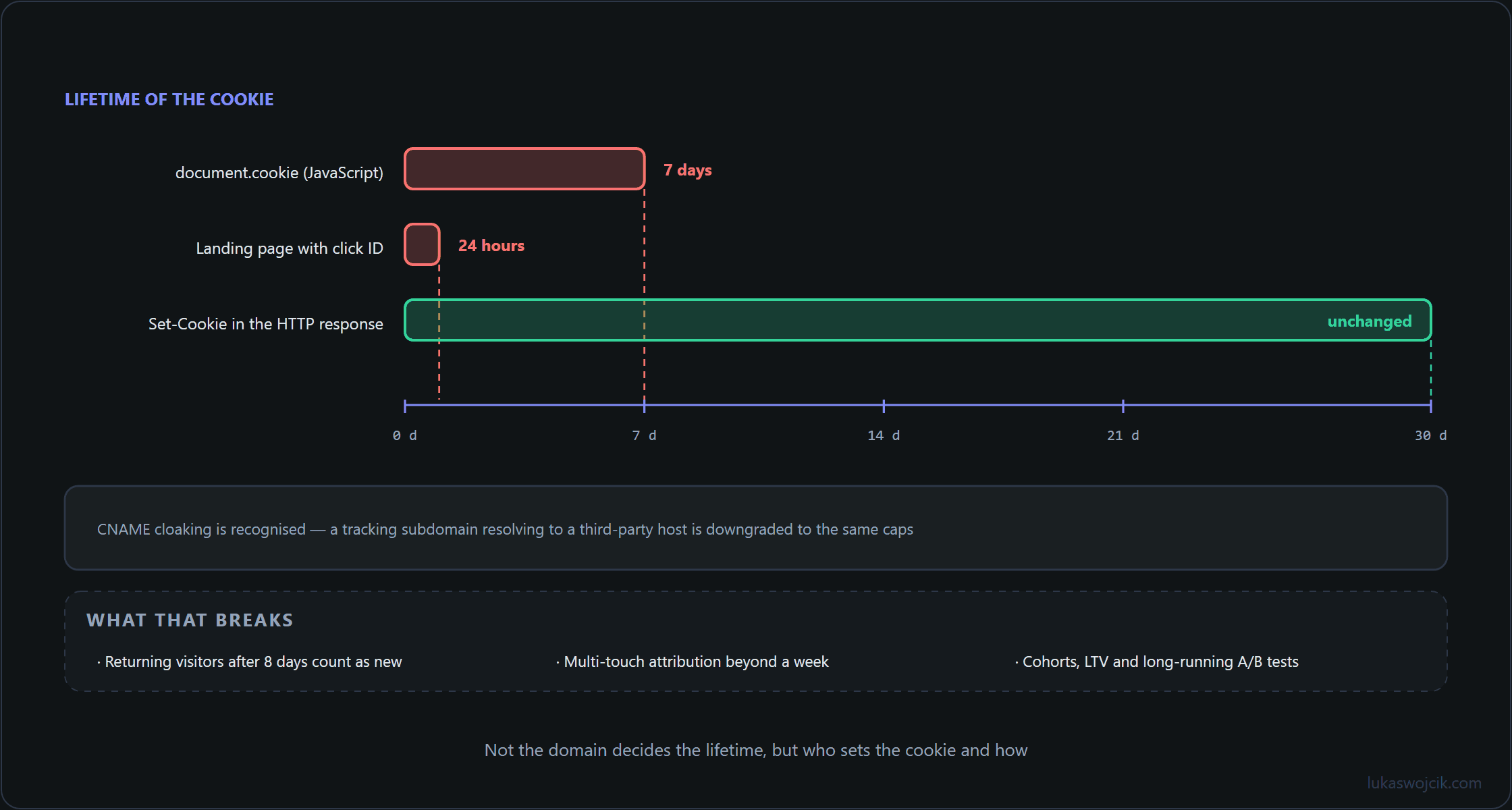 Timeline comparing cookie lifetimes under Safari ITP: seven days, 24 hours and unchanged, with the resulting measurement problems