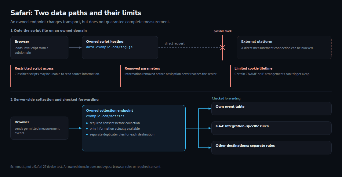 Two data paths: directly to the platform or through an owned collection endpoint. Browser rules and missing input data still require checks.