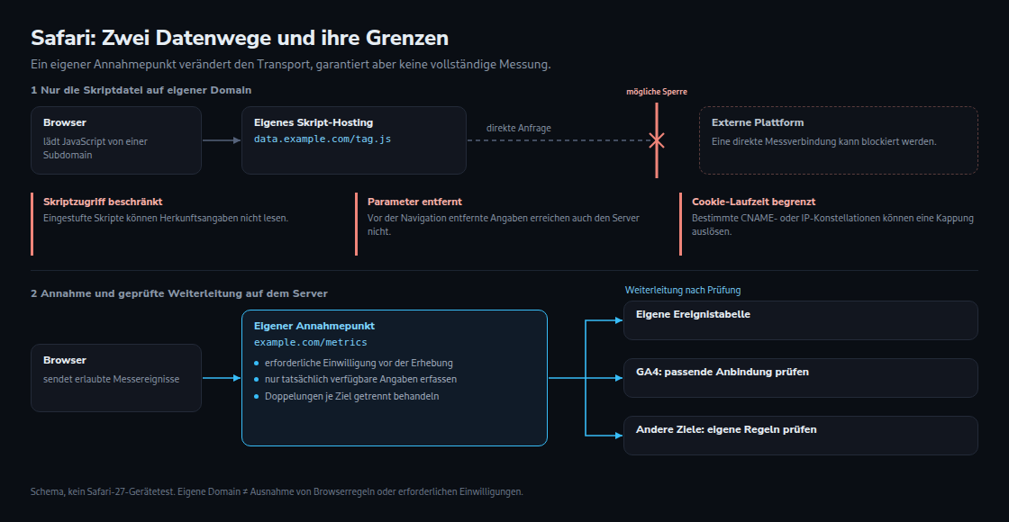 Zwei Datenwege: direkt zur Plattform oder über einen eigenen Annahmepunkt. Browserregeln und fehlende Ausgangsdaten bleiben zu prüfen.