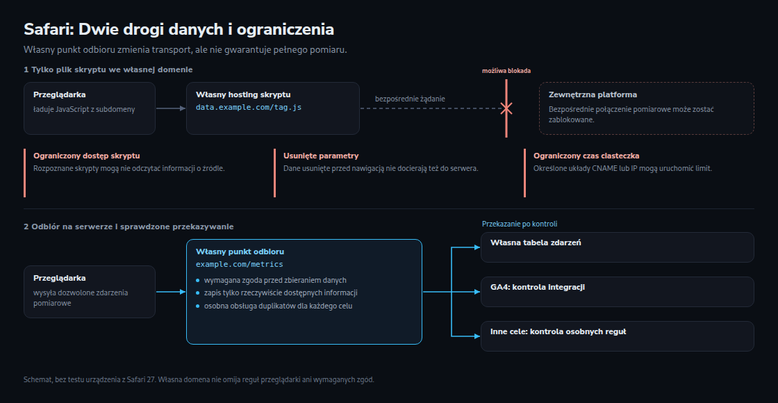 Dwie drogi danych: bezpośrednio do platformy lub przez własny punkt odbioru. Reguły przeglądarki i braki danych wejściowych nadal wymagają sprawdzenia.