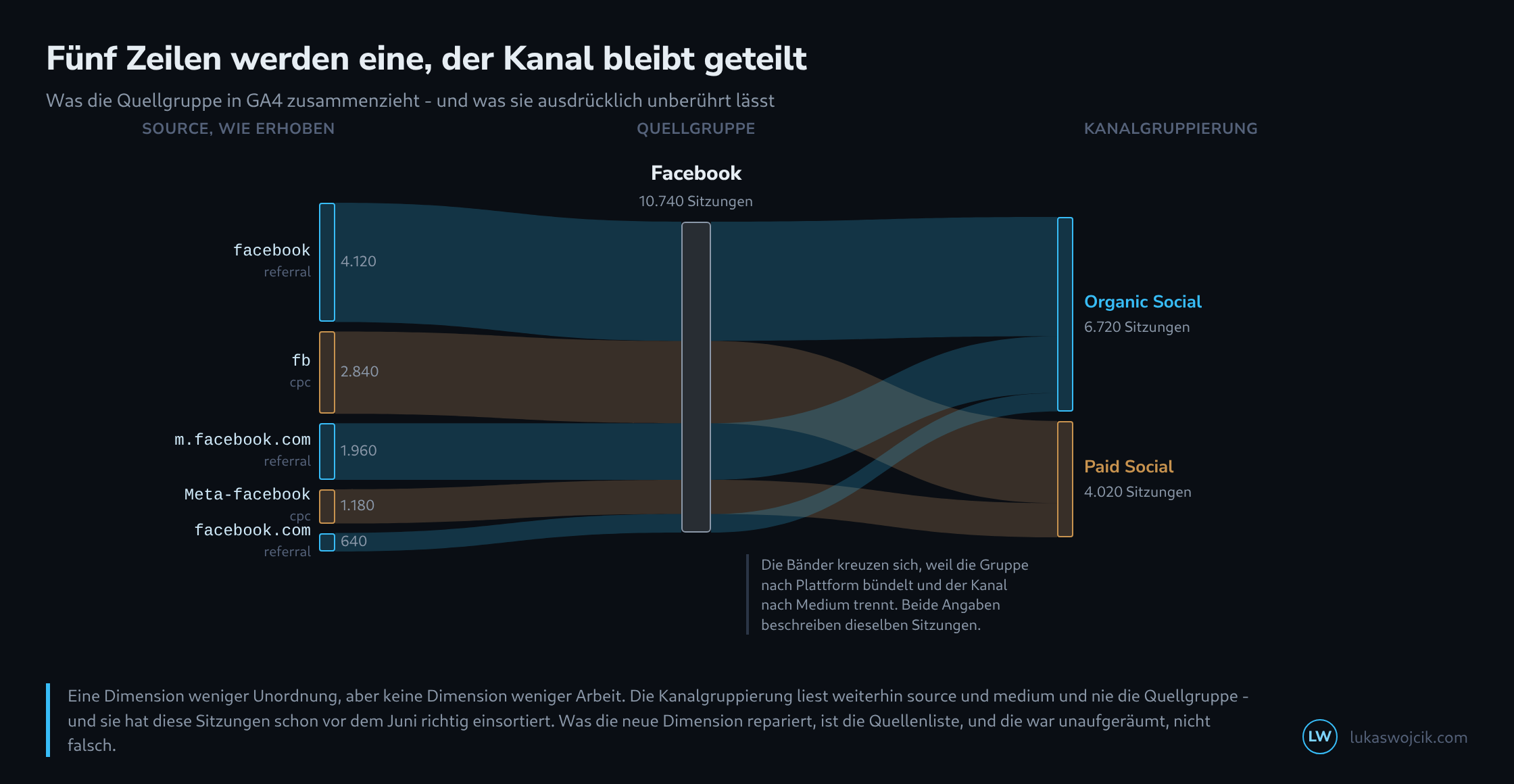 Flussdiagramm mit drei Spalten: links fünf Rohwerte der Dimension source mit ihren Sitzungszahlen, in der Mitte ein einziger Sammelknoten mit dem Wert Facebook, rechts zwei Kanäle Organic Social und Paid Social; die Bänder laufen links zusammen und teilen sich rechts wieder auf, wobei zwei Bänder sich kreuzen