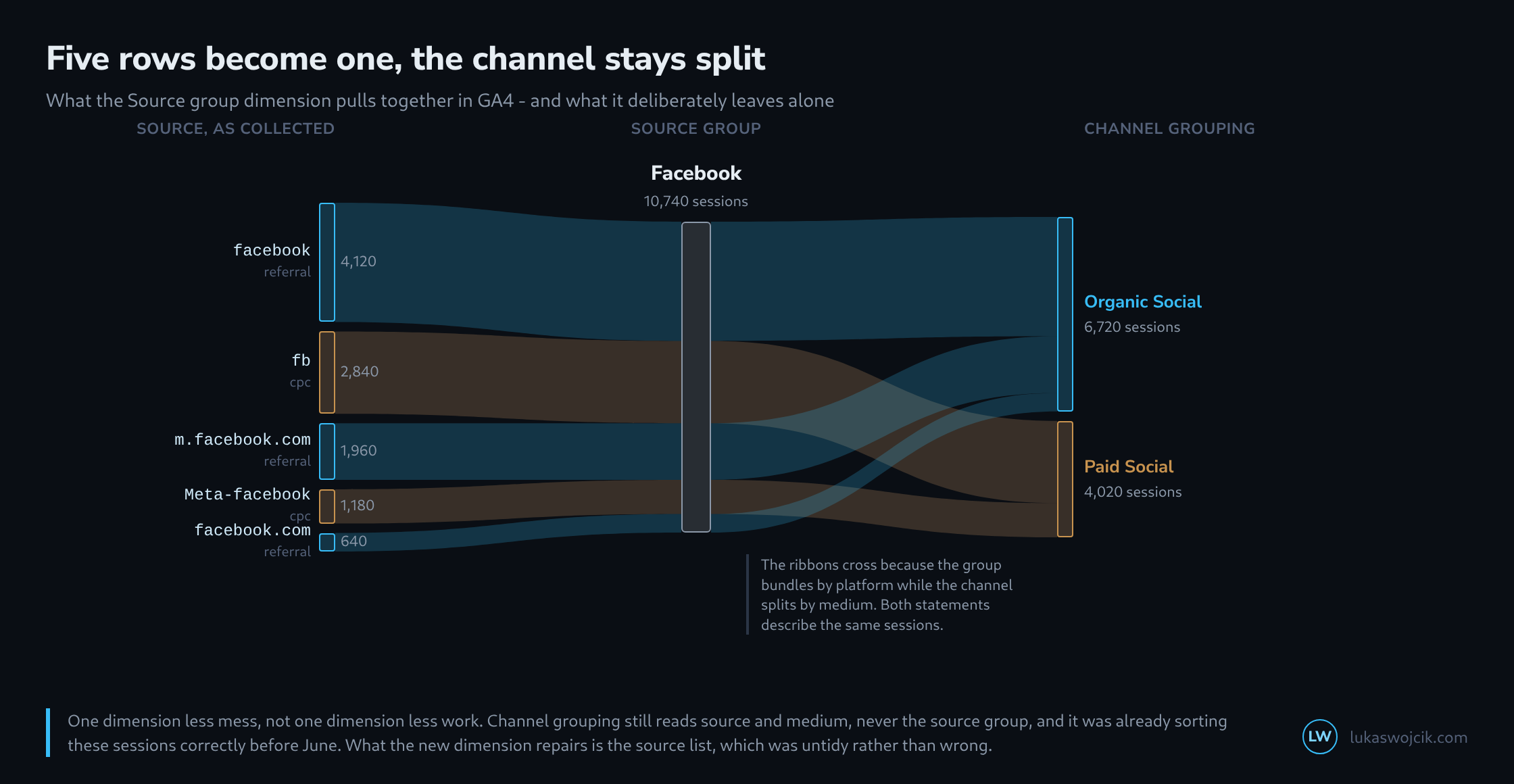 Flow diagram with three columns: on the left five raw values of the source dimension with their session counts, in the middle a single collecting node holding the value Facebook, on the right two channels Organic Social and Paid Social; the ribbons merge on the left and split again on the right, with two of them crossing