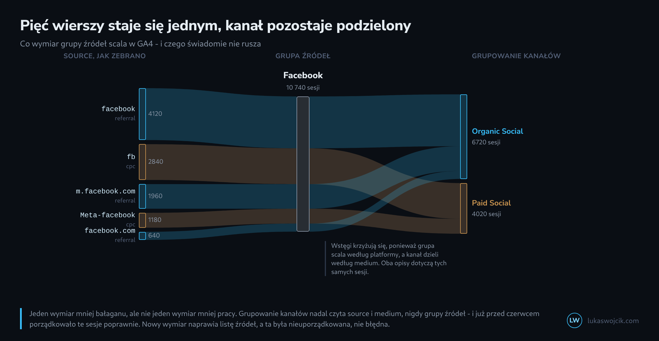 Diagram przepływu z trzema kolumnami: po lewej pięć surowych wartości wymiaru source z liczbami sesji, w środku jeden węzeł zbiorczy z wartością Facebook, po prawej dwa kanały Organic Social i Paid Social; wstęgi łączą się po lewej i ponownie rozdzielają po prawej, przy czym dwie z nich się krzyżują