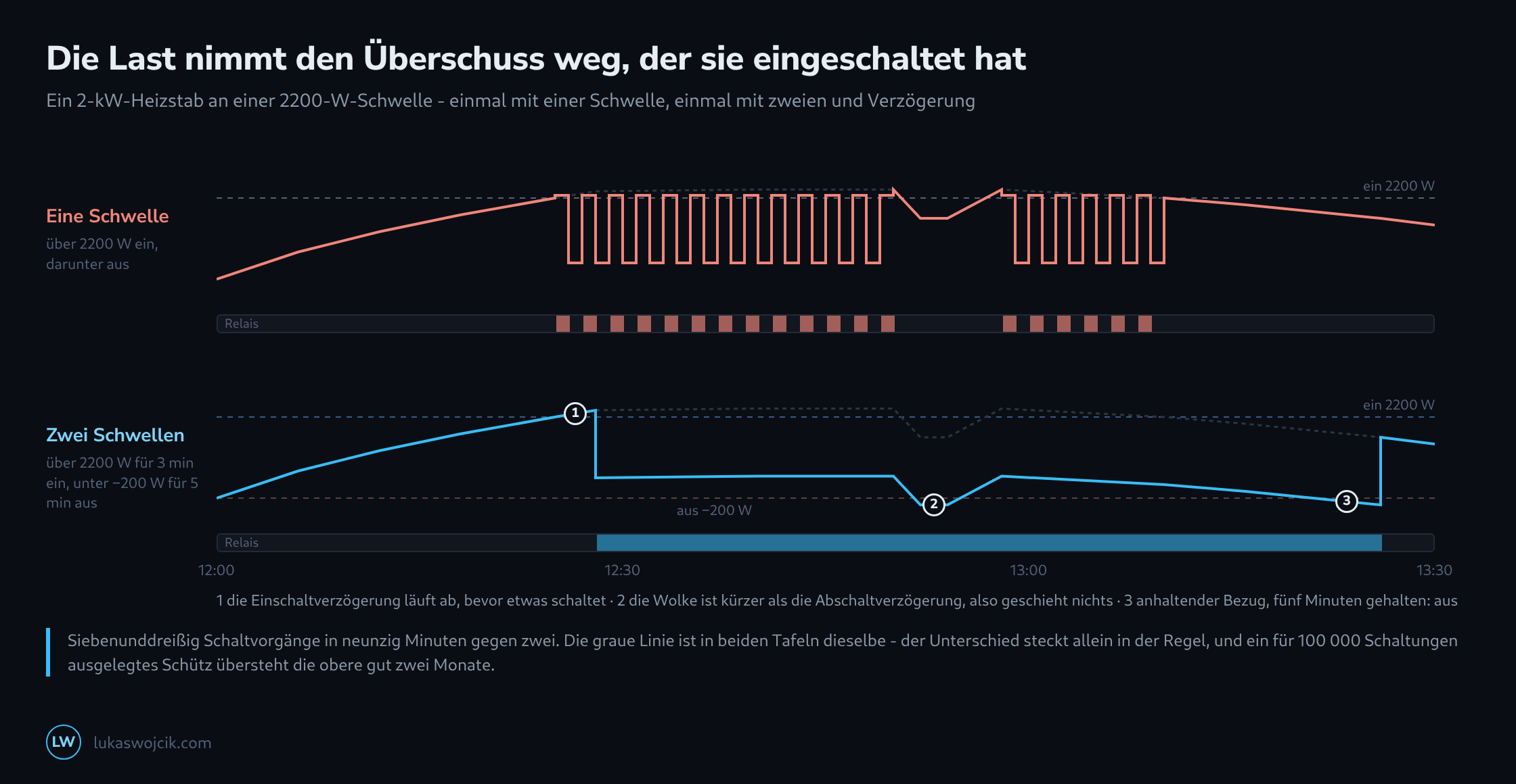 Zwei Tafeln über neunzig Minuten: mit einer Schwelle schwingt der gemessene Überschuss als Rechteck und das Relais schaltet siebenunddreißigmal, mit zwei Schwellen und Verzögerungen schaltet es zweimal