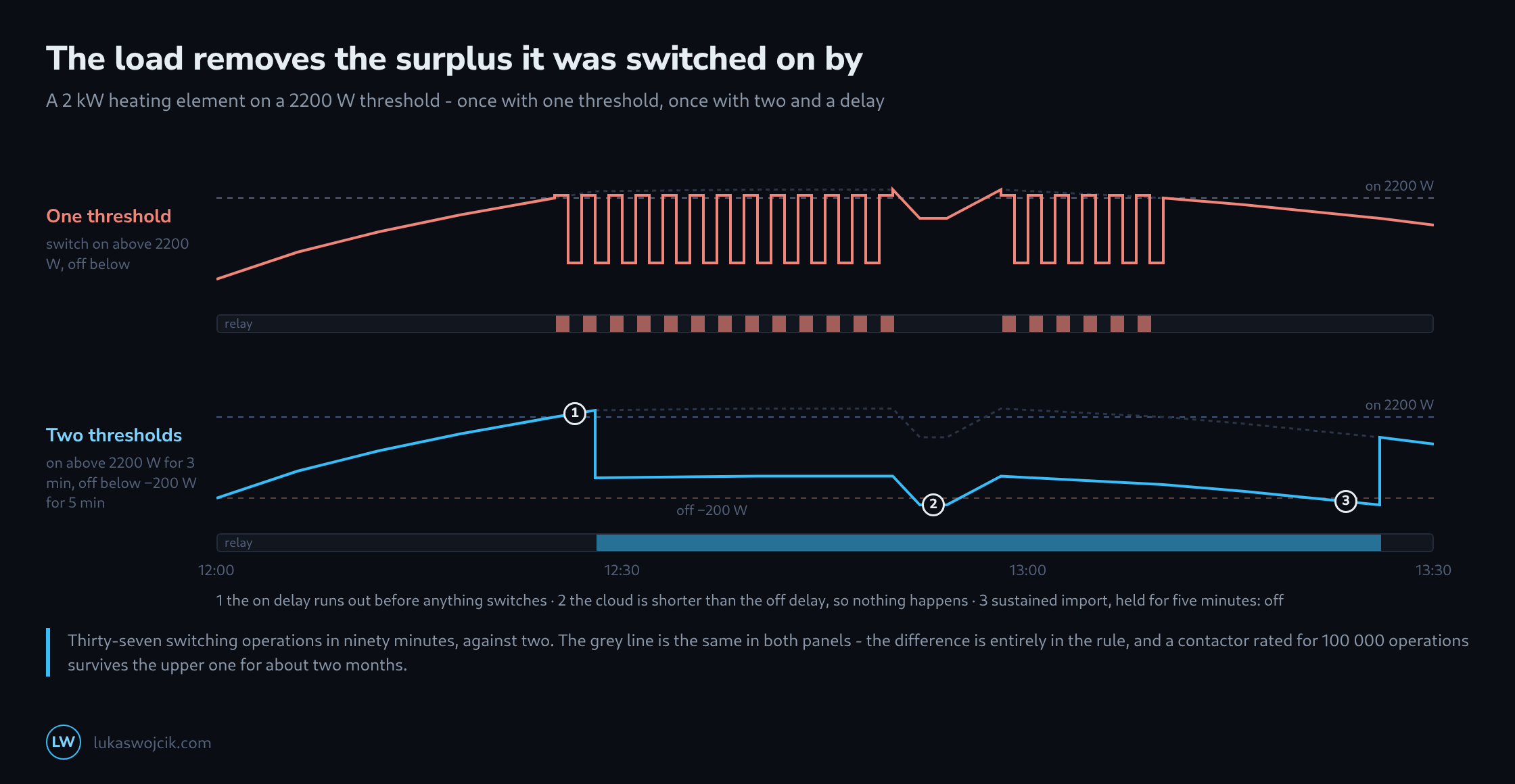 Two panels over ninety minutes: with one threshold the measured surplus oscillates as a square wave and the relay switches thirty-seven times; with two thresholds and delays it switches twice