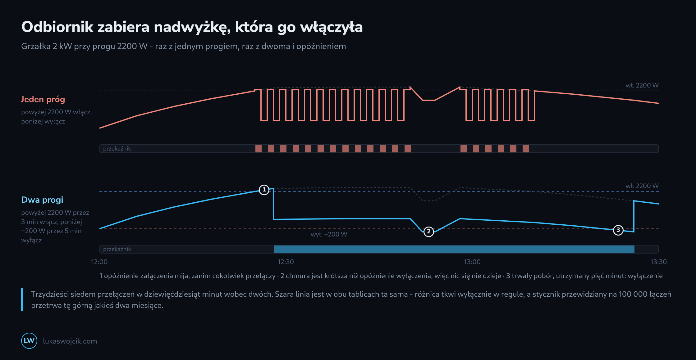 Dwie tablice na dziewięćdziesiąt minut: przy jednym progu zmierzona nadwyżka drga jak prostokąt, a przekaźnik przełącza trzydzieści siedem razy; przy dwóch progach i opóźnieniach przełącza dwa razy