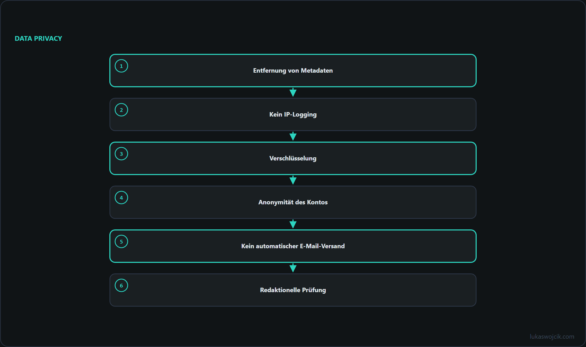 Diagramm zum Artikel: Entfernung von Metadaten, Kein IP-Logging, Verschlüsselung …