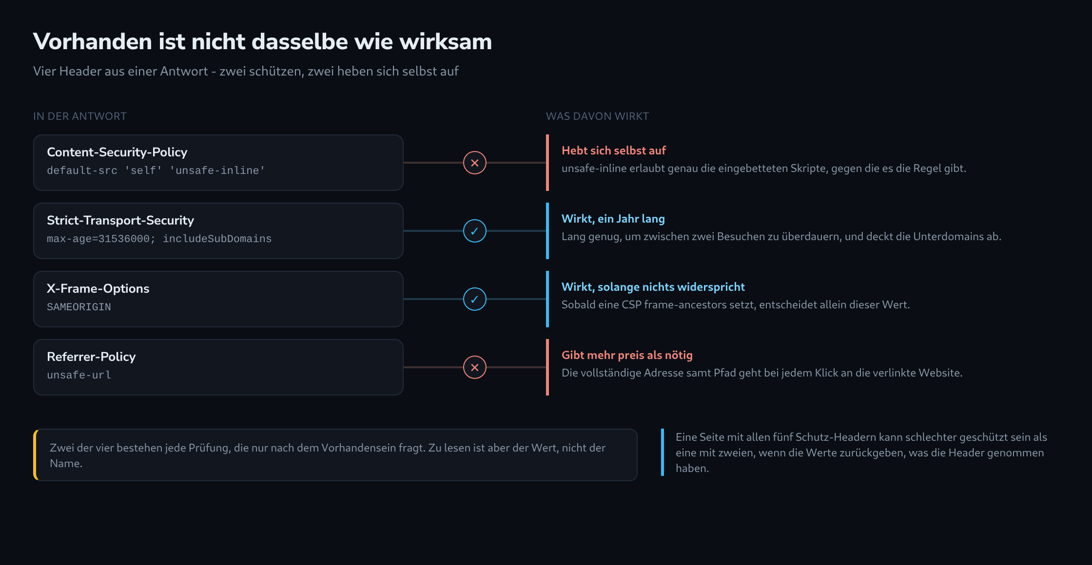 Vier Schutz-Header aus einer Antwort, jeweils mit Wert und tatsächlicher Wirkung: zwei wirken, zwei heben sich selbst auf