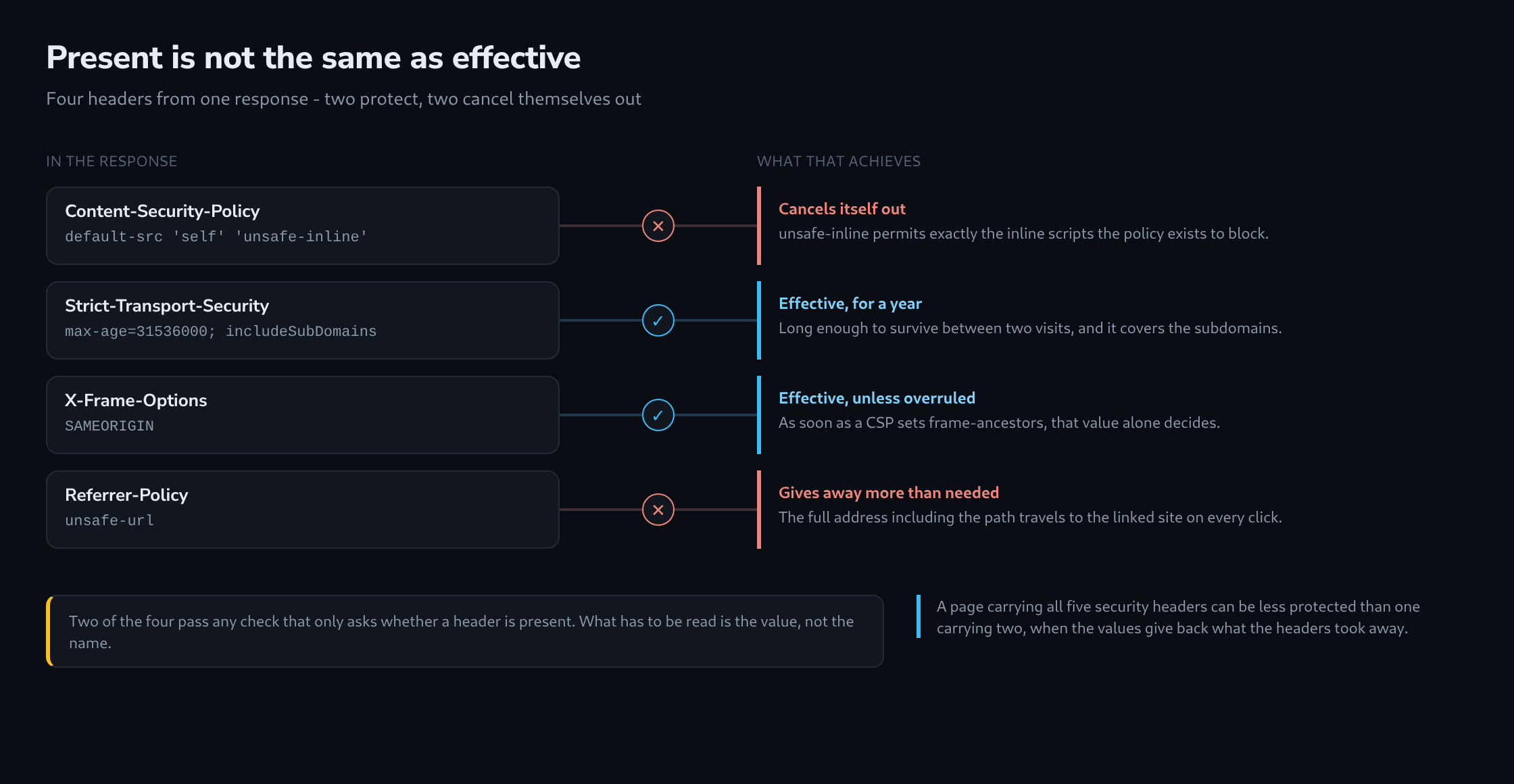 Four security headers from one response, each with its value and what it actually achieves: two work, two cancel themselves out