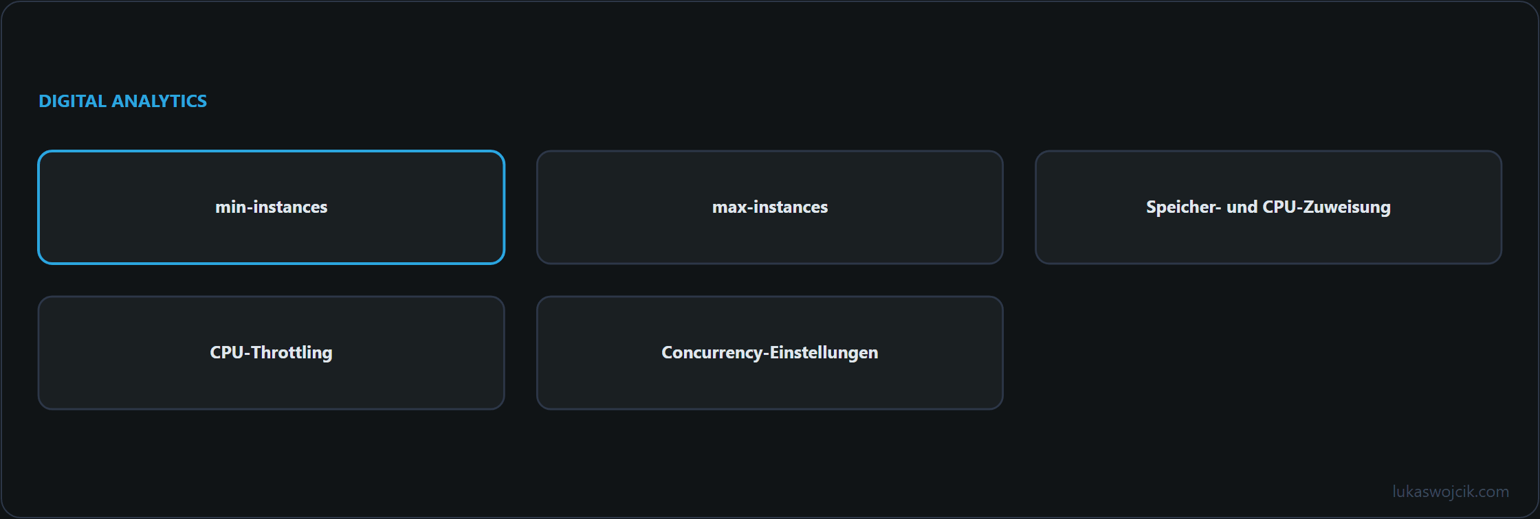 Diagramm zum Artikel: min-instances, max-instances, Speicher- und CPU-Zuweisung …