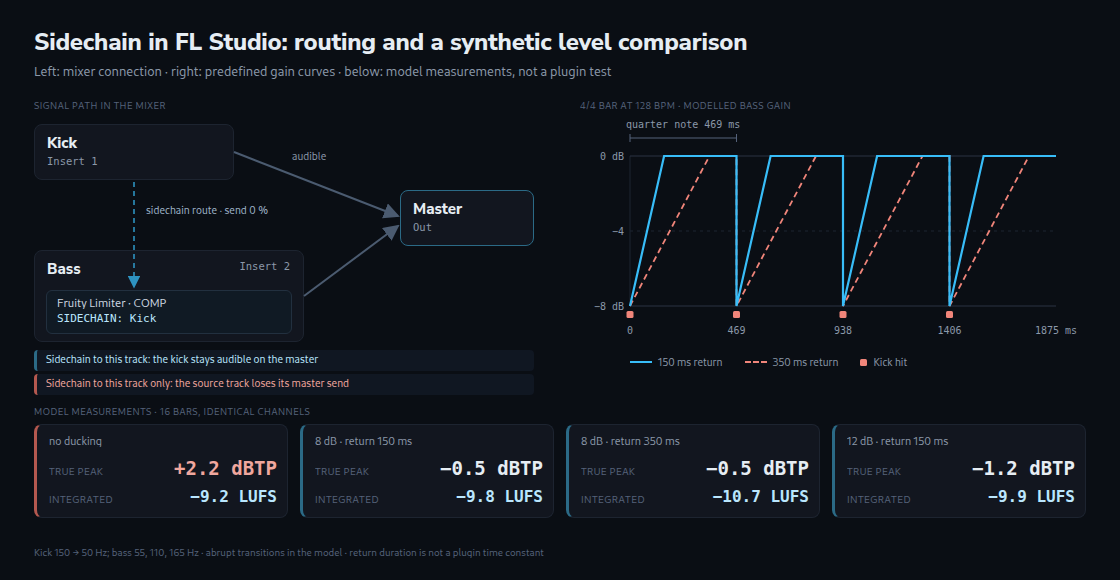Left: kick to master and separately as a control signal to the bass track with Fruity Limiter COMP. Right: predefined gain curves for the synthetic bass model, instantly reduced by 8 dB and returning over 150 or 350 ms at 128 BPM. Below: model measurements, not measured FL plugin curves.