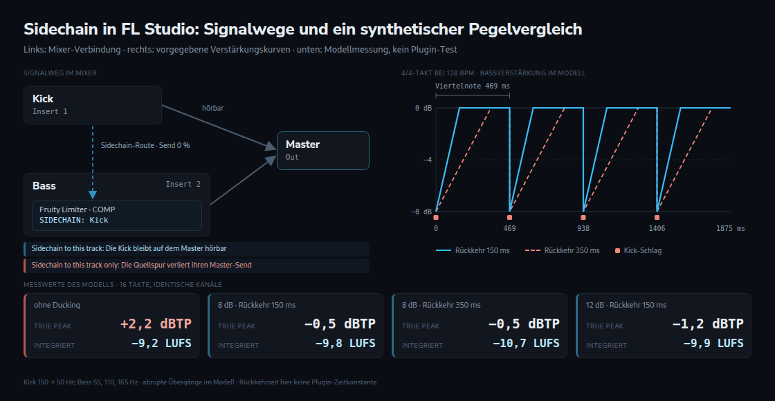 Links die Kick zum Master und zusätzlich als Steuersignal zur Bass-Spur mit Fruity Limiter COMP. Rechts vorgegebene Verstärkungskurven des synthetischen Bassmodells: sofort 8 dB Absenkung, Rückkehr nach 150 oder 350 ms bei 128 BPM. Unten Modellmesswerte; keine gemessenen FL-Plugin-Kurven.