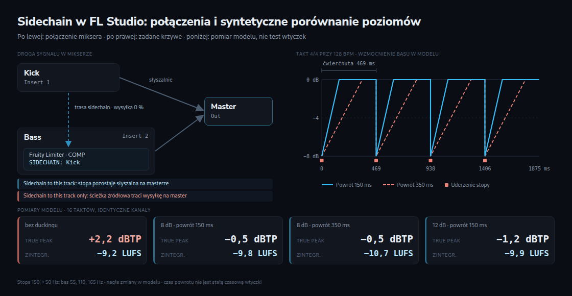 Po lewej stopa do mastera oraz osobno jako sterowanie ścieżką basu z Fruity Limiter COMP. Po prawej zadane krzywe wzmocnienia syntetycznego basu: natychmiastowa redukcja 8 dB i powrót przez 150 lub 350 ms przy 128 BPM. Poniżej pomiary modelu, a nie zmierzone krzywe wtyczek FL.