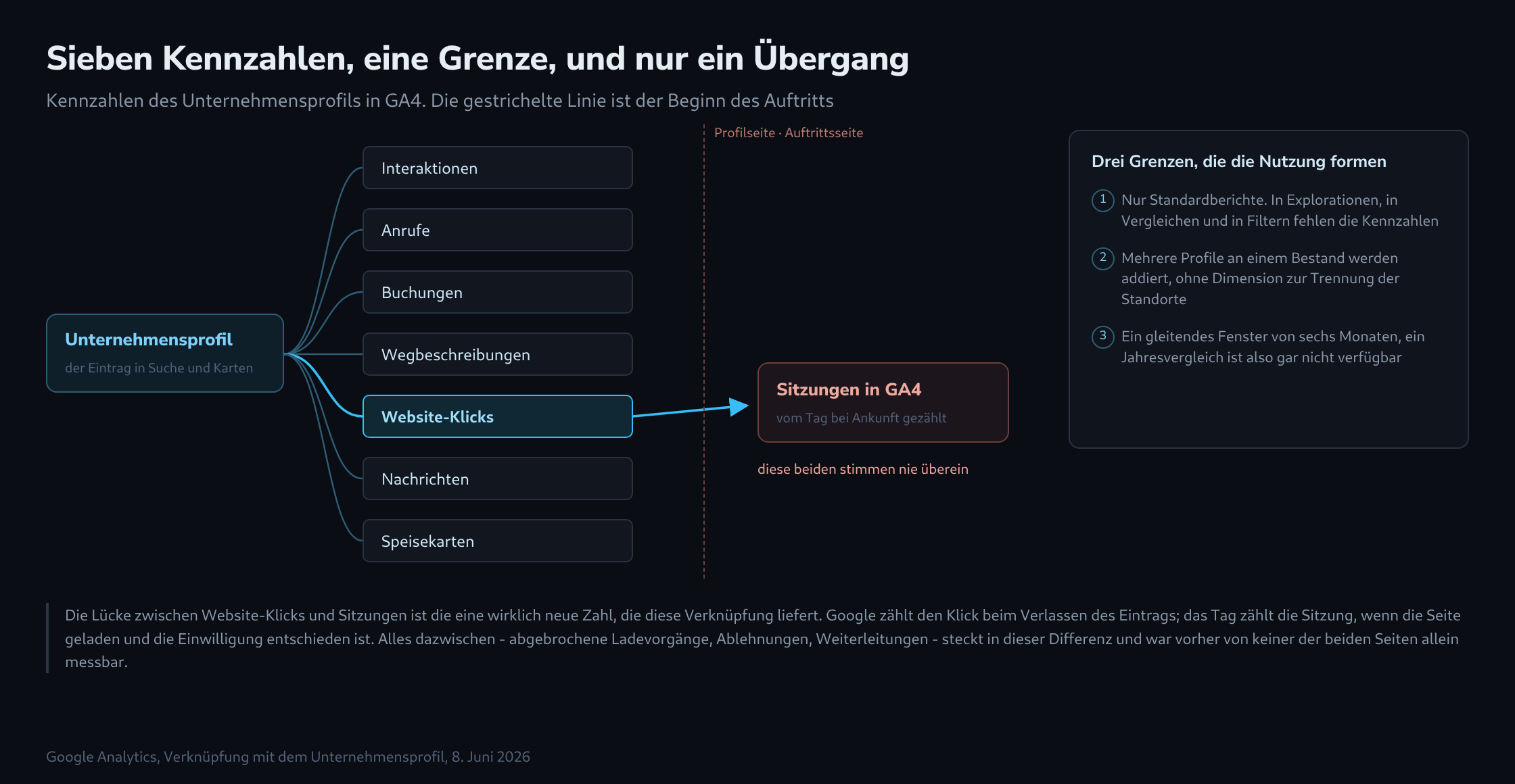 Ein Knoten für das Unternehmensprofil, der sich zu sieben Kennzahlenknoten auffächert, mit einer gestrichelten Grenze für den Beginn des Auftritts, die nur der Knoten der Website-Klicks zu einem Sitzungsknoten überquert, daneben ein Feld mit drei Grenzen