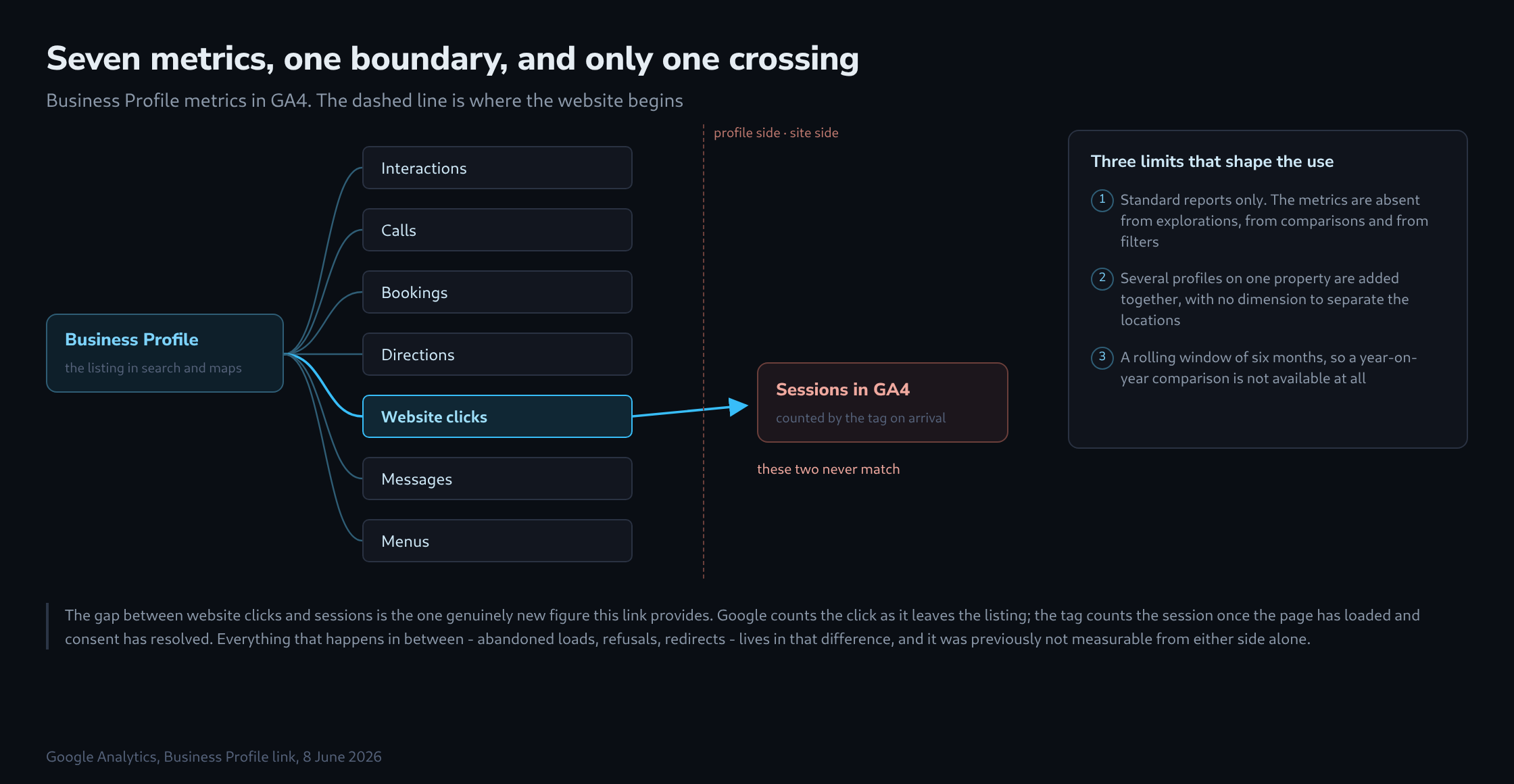 A Business Profile node fanning out into seven metric nodes, with a dashed boundary marking where the website begins and only the website clicks node crossing it to a sessions node, beside a panel listing three limits