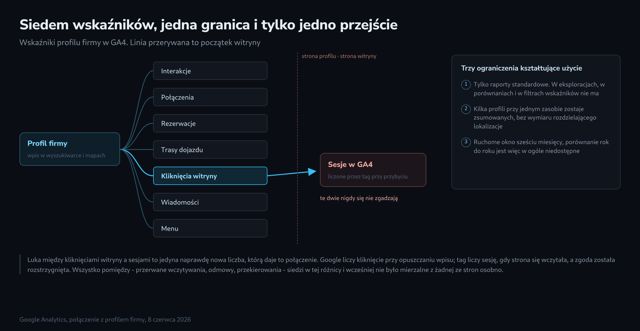 Węzeł profilu firmy rozchodzący się w siedem węzłów wskaźników, z przerywaną granicą oznaczającą początek witryny, którą przekracza tylko węzeł kliknięć witryny prowadzący do węzła sesji, obok panel z trzema ograniczeniami